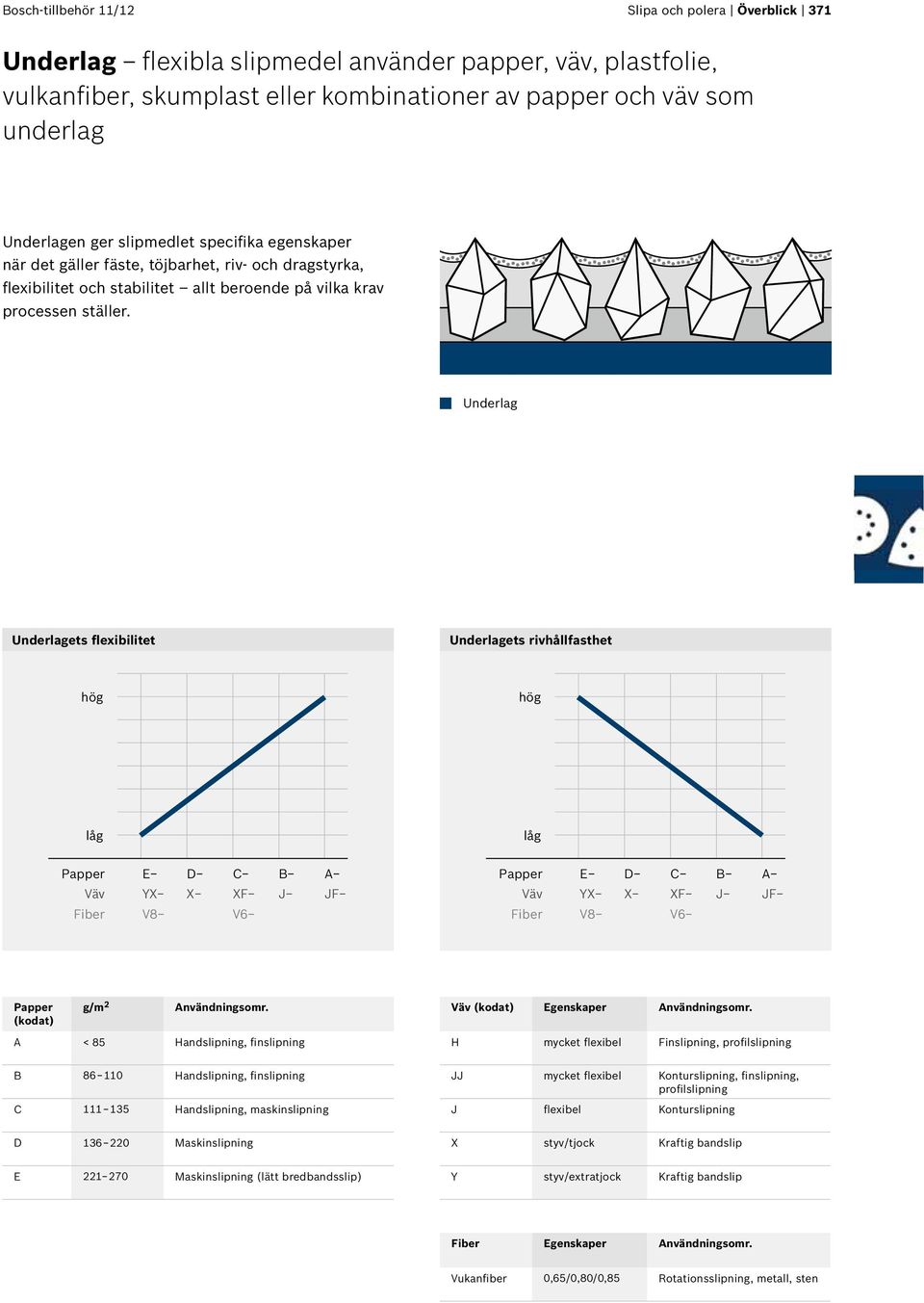 Underlag Underlagets flexibilitet Underlagets rivhållfasthet hög hög låg låg Papper E D C B A Väv YX X XF J JF Fiber V8 V6 Papper E D C B A Väv YX X XF J JF Fiber V8 V6 Papper (kodat) g/m 2