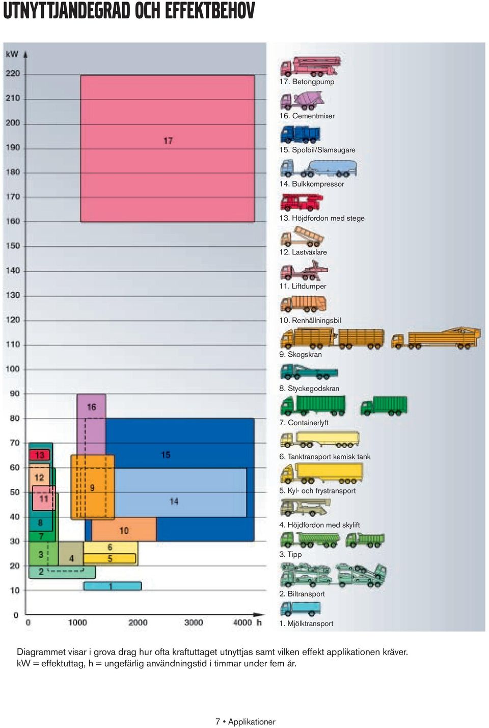 Kyl- och frystransport 4. Höjdfordon med skylift 3. Tipp 2. Biltransport 1.