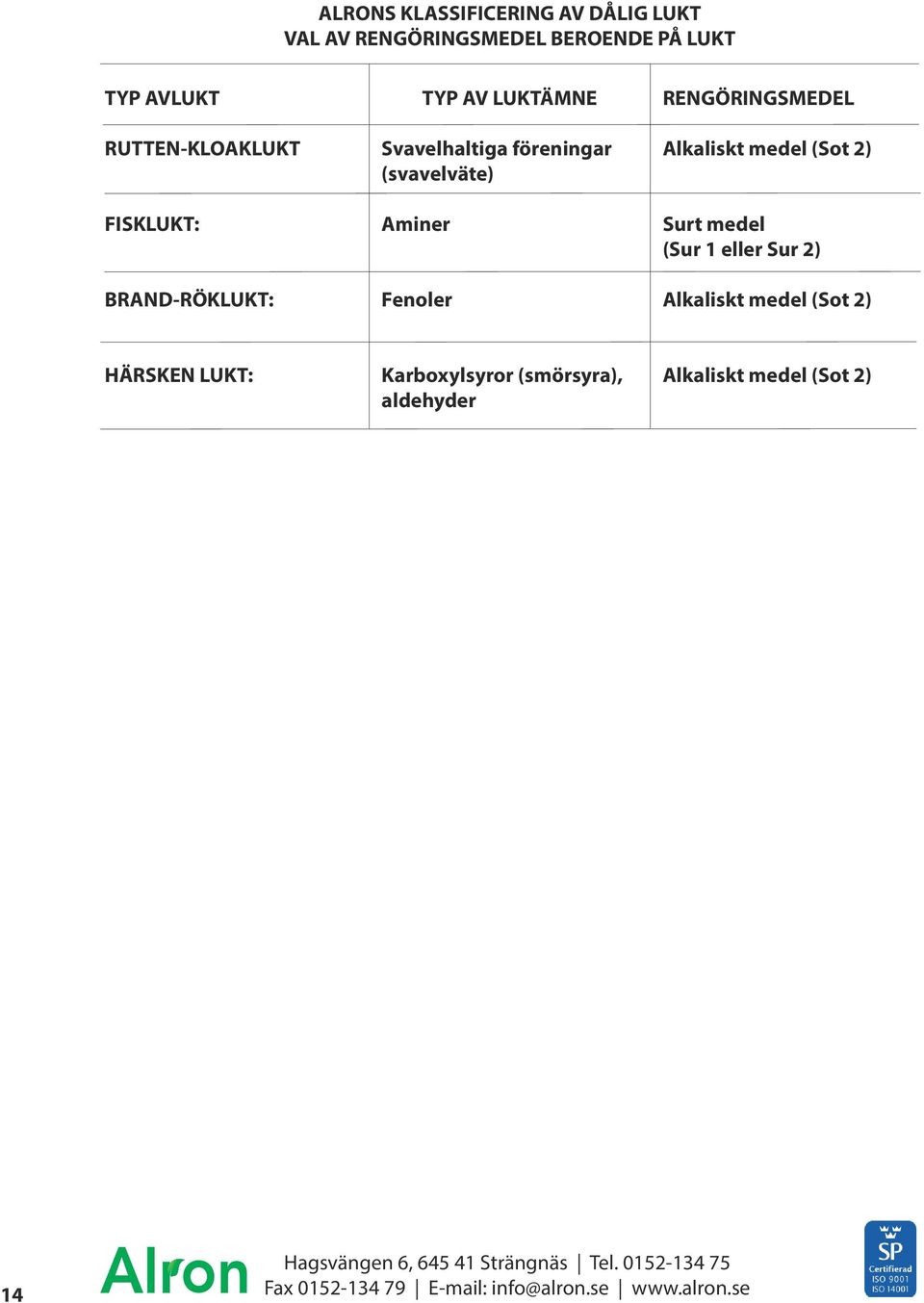 (svavelväte) Aminer Fenoler RENGÖRINGSMEDEL Alkaliskt medel (Sot 2) Surt medel (Sur 1 eller