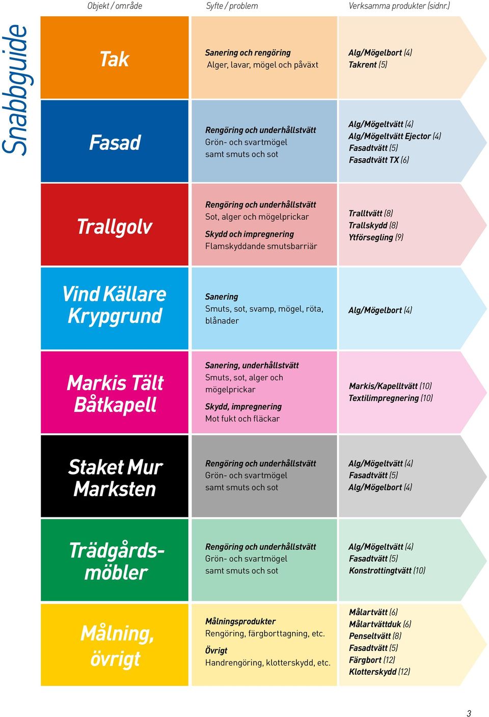 Alg/Mögeltvätt Ejector (4) Fasadtvätt (5) Fasadtvätt TX (6) Trallgolv Rengöring och underhållstvätt Sot, alger och mögelprickar Skydd och impregnering Flamskyddande smutsbarriär Tralltvätt (8)