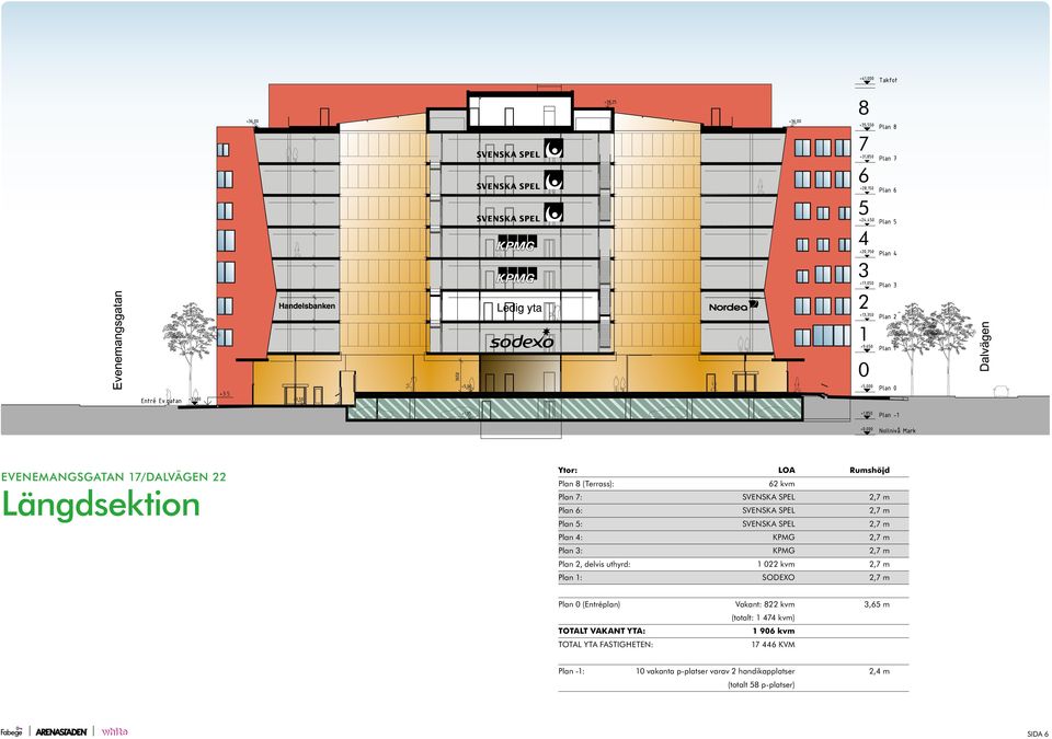 uthyrd: 1 022 kvm 2,7 m Plan 1: SODEXO 2,7 m Plan 0 (Entréplan) Vakant: 822 kvm 3,65 m (totalt: 1 474 kvm) OA VAKAN YA: