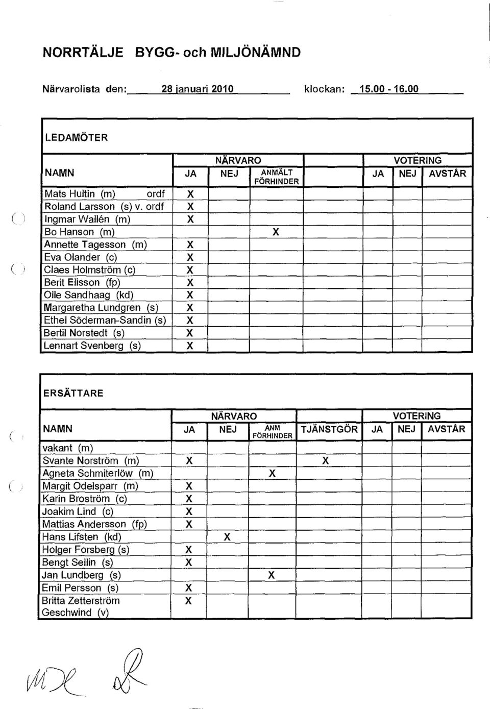 X Bertil Norstedt (s) X Lennart Svenberg (s) X VOTERING JA NEJ AVSTÅR ERSÄTTARE NÄRVARO NAMN JA NEJ ANM FÖRHINDER vakant (m) Svante Norström (m) X X Agneta Schmiterlöw (m) Margit Odelsparr (m) Karin