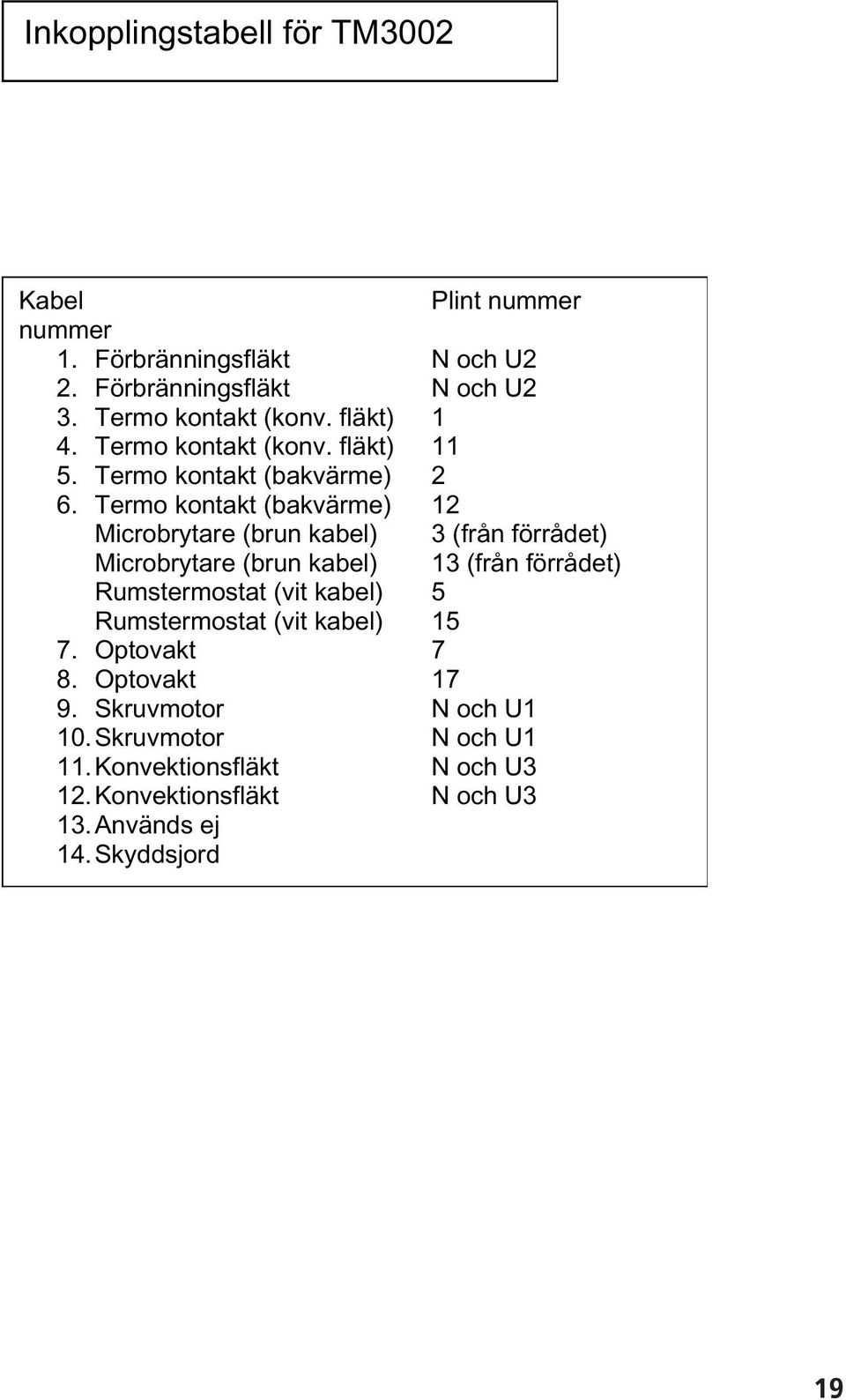 Termo kontakt (bakvärme) 12 Microbrytare (brun kabel) 3 (från förrådet) Microbrytare (brun kabel) 13 (från förrådet) Rumstermostat (vit