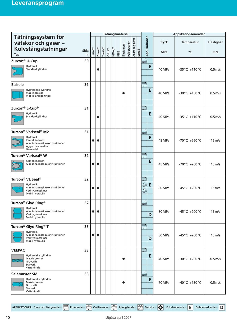 5 m/s Balsele 31 Hydrauliska cylindrar Maskinpressar Mobila anläggningar 40 MPa -30 C +130 C 0.5 m/s Zurcon L-Cup 31 Standardcylindrar 40 MPa -35 C +110 C 0.