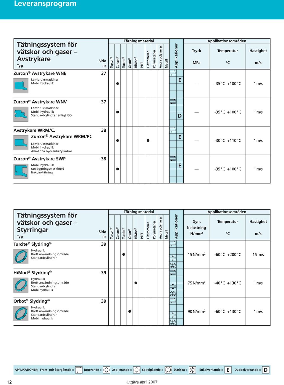 Standardcylindrar enligt ISO -35 C +100 C 1 m/s Avstrykare WRM/C, Zurcon Avstrykare WRM/PC Lantbruksmaskiner Mobil hydraulik Allmänna hydraulikcylindrar 38-30 C +110 C 1 m/s Zurcon Avstrykare SWP 38