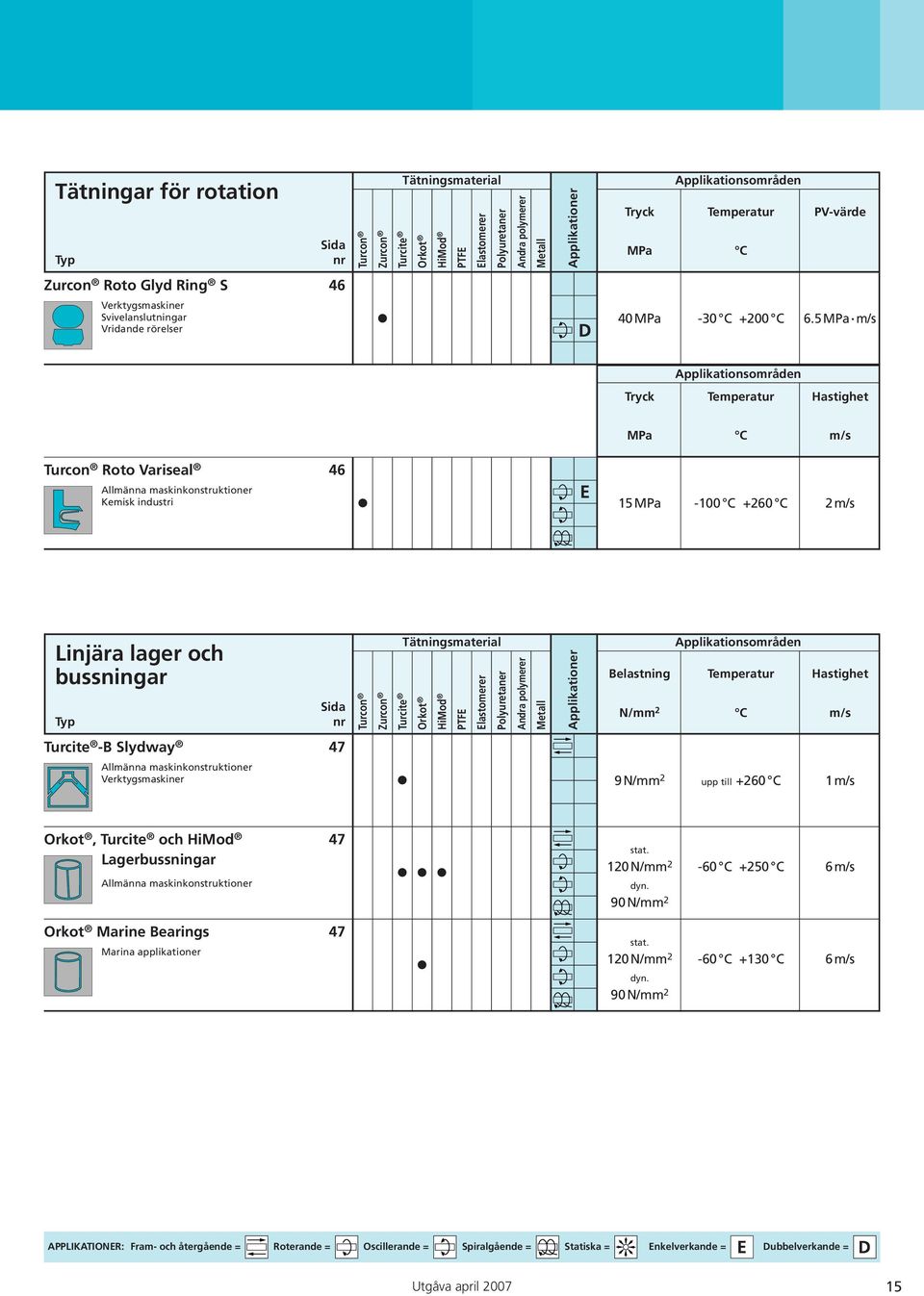 5MPa m/s Applikationsområden Tryck Temperatur Hastighet MPa C m/s Turcon Roto Variseal 46 Allmänna maskinkonstruktioner Kemisk industri 15 MPa -100 C +260 C 2 m/s Linjära lager och bussningar Typ
