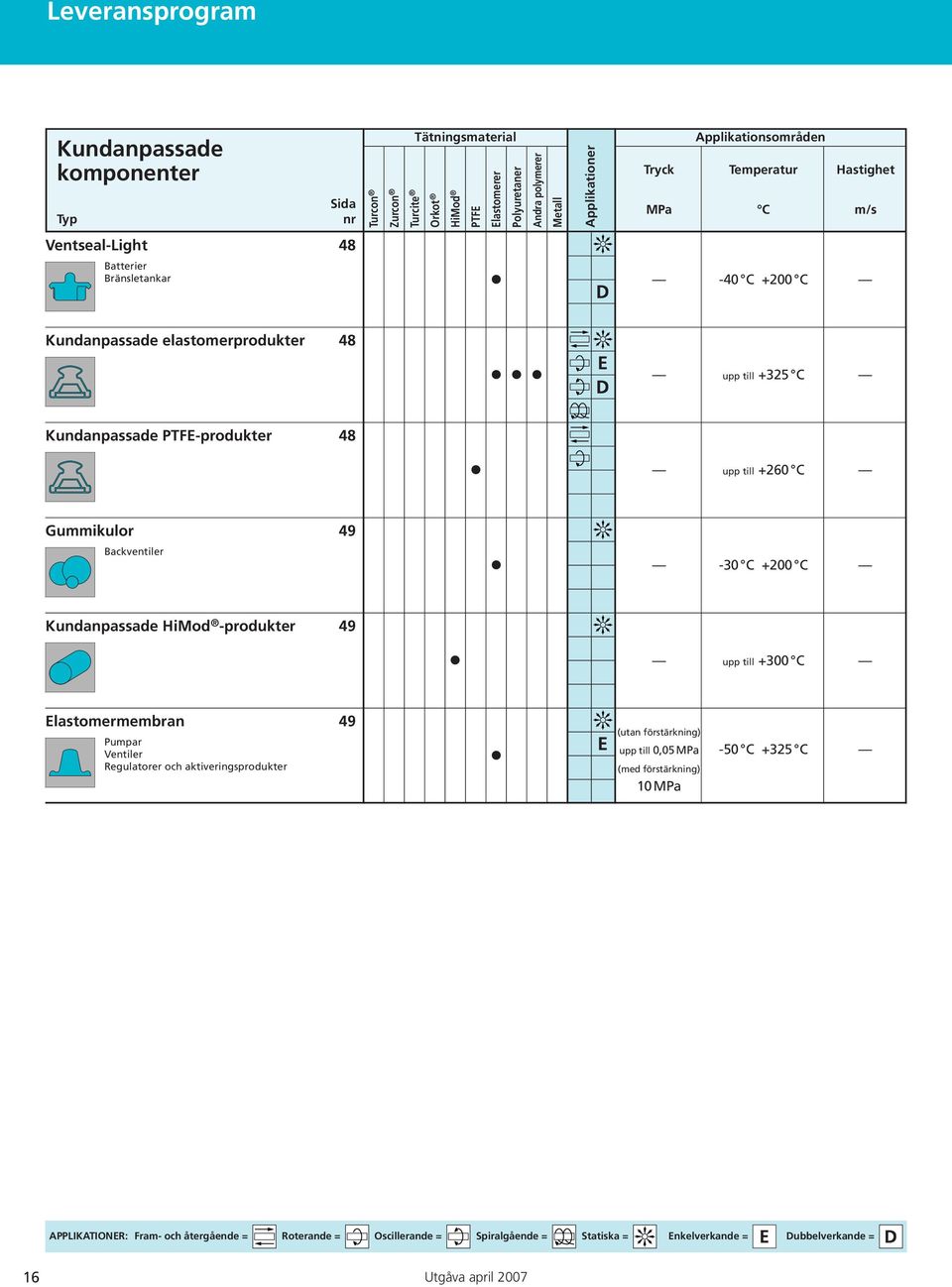 elastomerprodukter 48 upp till +325 C Kundanpassade PTFE-produkter 48 upp till +260 C Gummikulor 49 Backventiler -30 C +200 C Kundanpassade HiMod