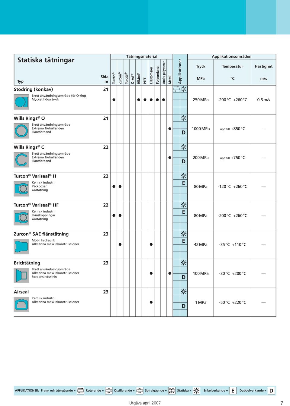 5 m/s Wills Rings O 21 Brett användningsområde Extrema förhållanden Flänsförband 1000 MPa upp till +850 C Wills Rings C 22 Brett användningsområde Extrema förhållanden Flänsförband 200MPa upp till