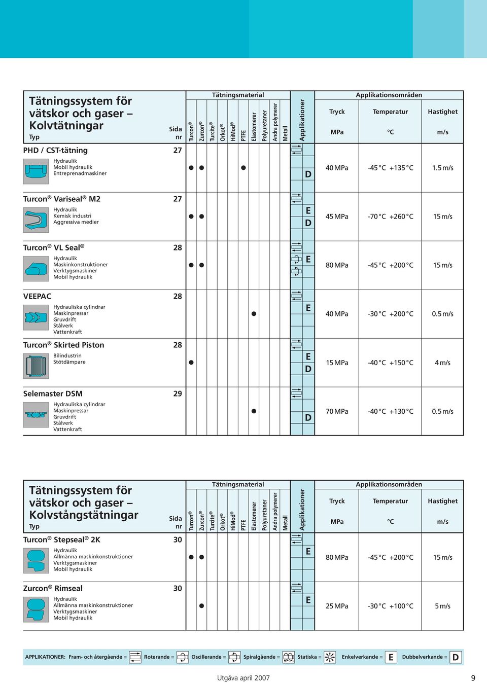 5 m/s Turcon Variseal M2 27 Kemisk industri Aggressiva medier 45 MPa -70 C +260 C 15 m/s Turcon VL Seal 28 Maskinkonstruktioner Verktygsmaskiner Mobil hydraulik 80 MPa -45 C +200 C 15 m/s VEEPAC 28