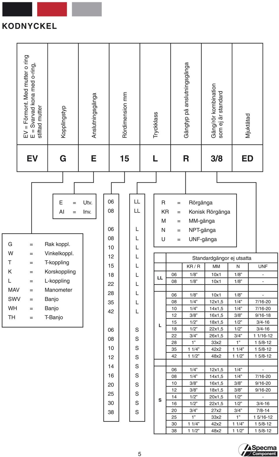 15 L R 3/8 ED E = Utv. 06 LL R = Rörgänga AI = Inv. 08 LL KR = Konisk Rörgänga M = MM-gänga 06 L N = NPT-gänga G = Rak koppl. W = Vinkelkoppl.