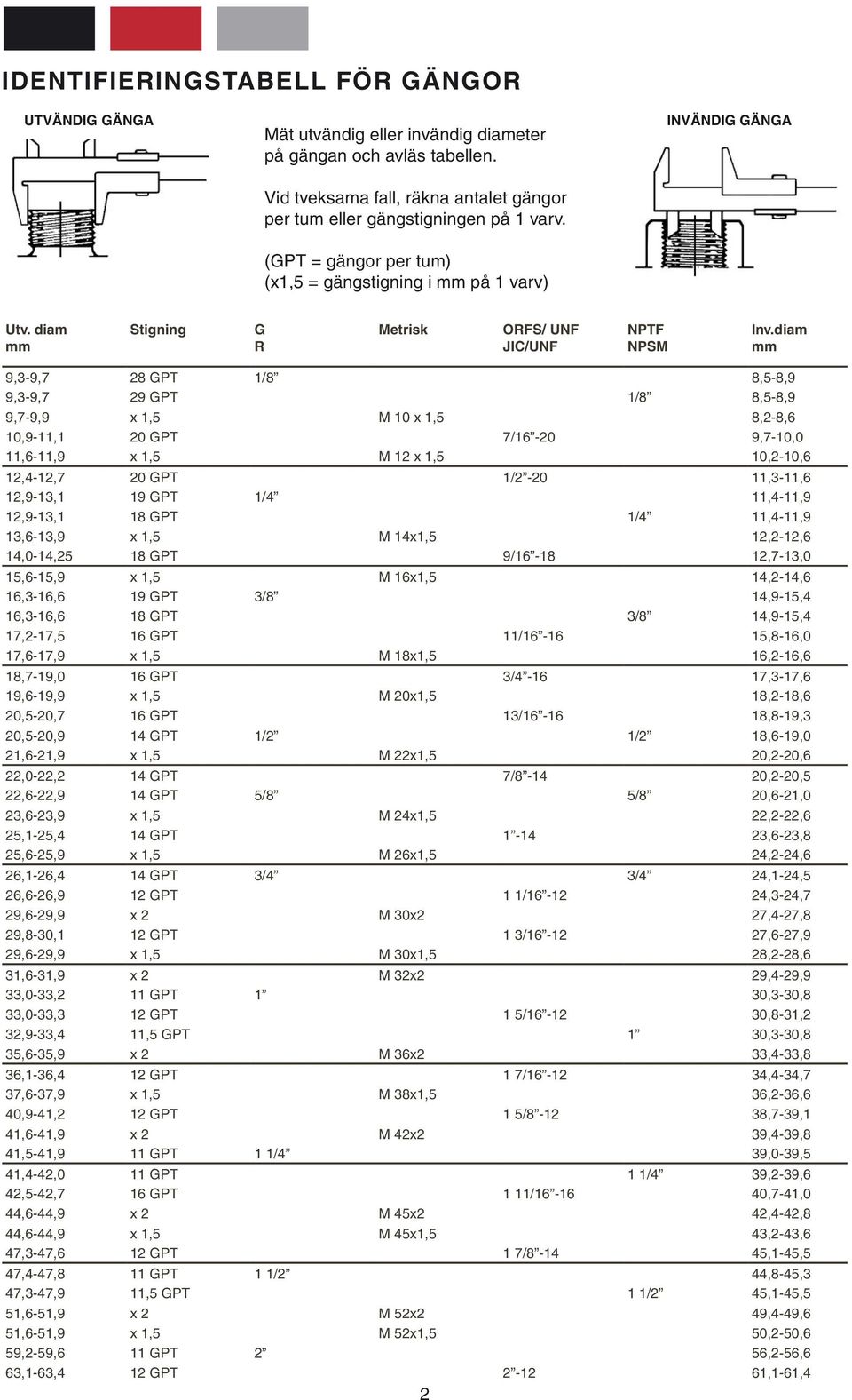 diam mm 9,3-9,7 28 GPT 1/8 8,5-8,9 9,3-9,7 29 GPT 1/8 8,5-8,9 9,7-9,9 x 1,5 M 10 x 1,5 8,2-8,6 10,9-11,1 20 GPT 7/16-20 9,7-10,0 11,6-11,9 x 1,5 M 12 x 1,5 10,2-10,6 12,4-12,7 20 GPT 1/2-20 11,3-11,6