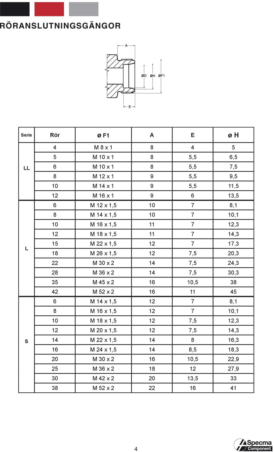 x 2 14 7,5 24,3 28 M 36 x 2 14 7,5 30,3 35 M 45 x 2 16 10,5 38 42 M 52 x 2 16 11 45 6 M 14 x 1,5 12 7 8,1 8 M 16 x 1,5 12 7 10,1 10 M 18 x 1,5 12 7,5 12,3 12 M 20