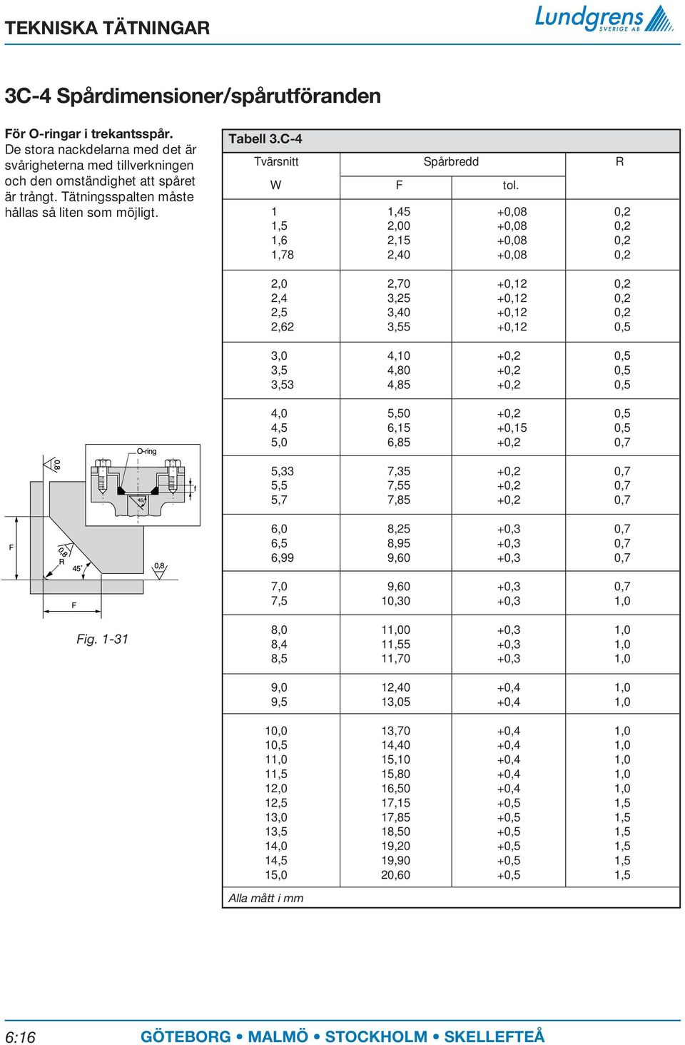 1 1,45 +0,08 0,2 1,5 2,00 +0,08 0,2 1,6 2,15 +0,08 0,2 1,78 2,40 +0,08 0,2 2,0 2,70 +0,12 0,2 2,4 3,25 +0,12 0,2 2,5 3,40 +0,12 0,2 2,62 3,55 +0,12 0,5 3,0 4,10 +0,2 0,5 3,5 4,80 +0,2 0,5 3,53 4,85