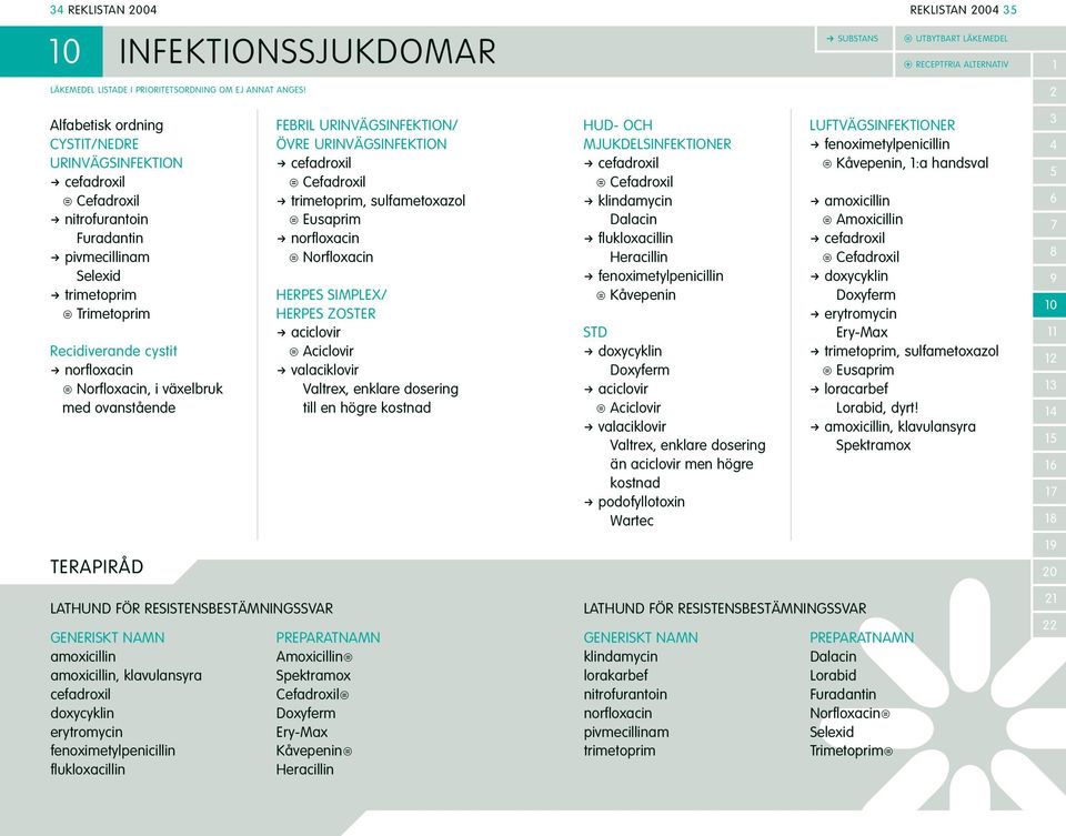 norfloxacin Norfloxacin HERPES SIMPLEX/ HERPES ZOSTER R aciclovir Aciclovir R valaciklovir Valtrex, enklare dosering till en högre kostnad HUD- OCH MJUKDELSINFEKTIONER R cefadroxil Cefadroxil R