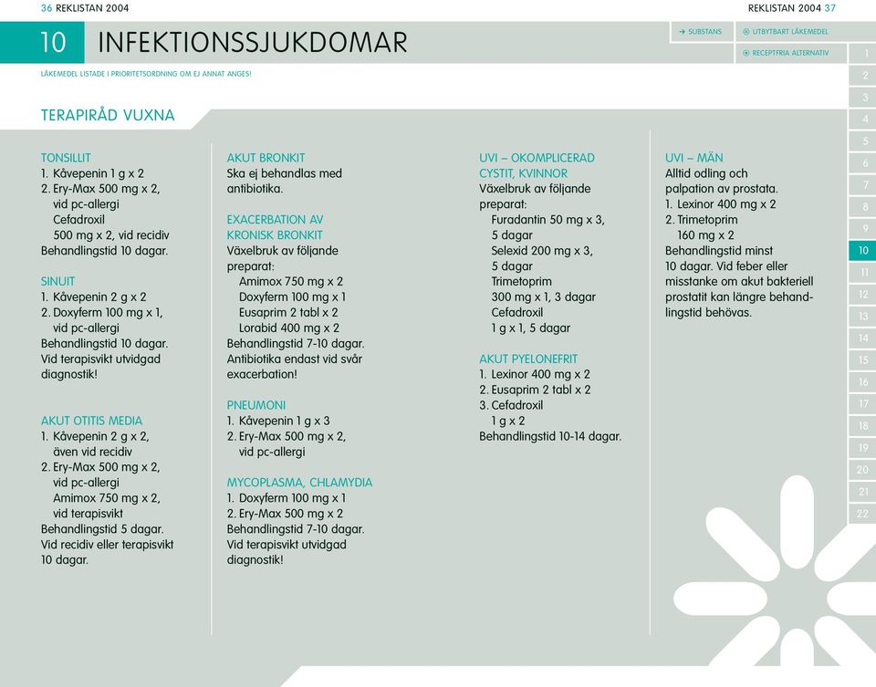 Vid recidiv eller terapisvikt 0 dagar. AKUT BRONKIT Ska ej behandlas med antibiotika.