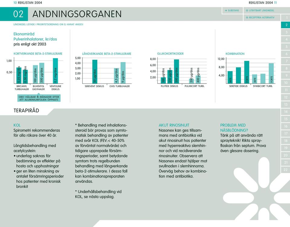 µg/dos 00 µg/dos 00 µg/dos 00 µg/dos FLUTIDE DISKUS PULMICORT TURB. KOMBINATION,00,00,00 MITE FORTE SERETIDE DISKUS MITE FORTE SYMBICORT TURB. 0 OBS!