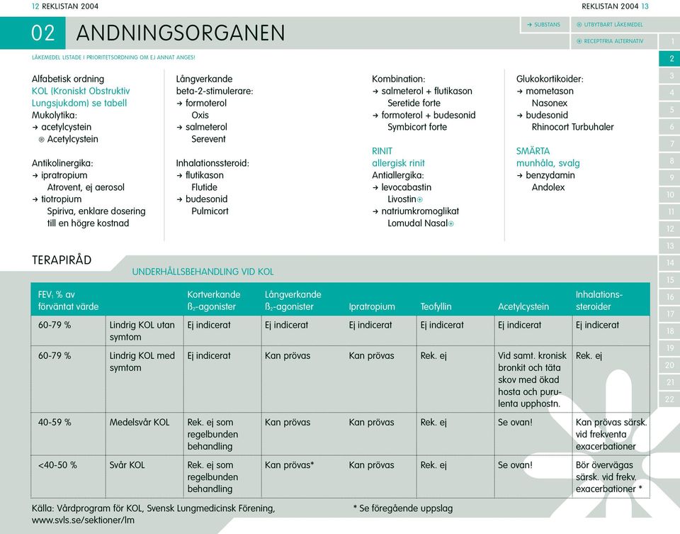 Pulmicort Kombination: R salmeterol + flutikason Seretide forte R formoterol + budesonid Symbicort forte RINIT allergisk rinit Antiallergika: R levocabastin Livostinfi R natriumkromoglikat Lomudal