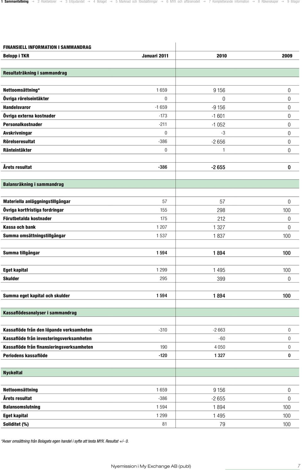 anläggningstillgångar 57 57 0 Övriga kortfristiga fordringar 155 298 100 Förutbetalda kostnader 175 212 0 Kassa och bank 1 207 1 327 0 Summa omsättningstillgångar 1 537 1 837 100 Summa tillgångar 1