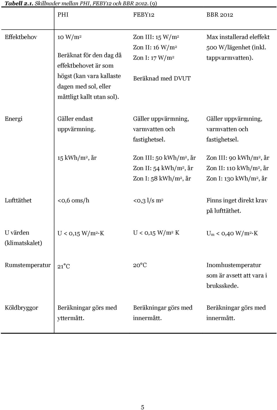 Zon III: 15 W/m 2 Zon II: 16 W/m 2 Zon I: 17 W/m 2 Beräknad med DVUT Max installerad eleffekt 500 W/lägenhet (inkl. tappvarmvatten).