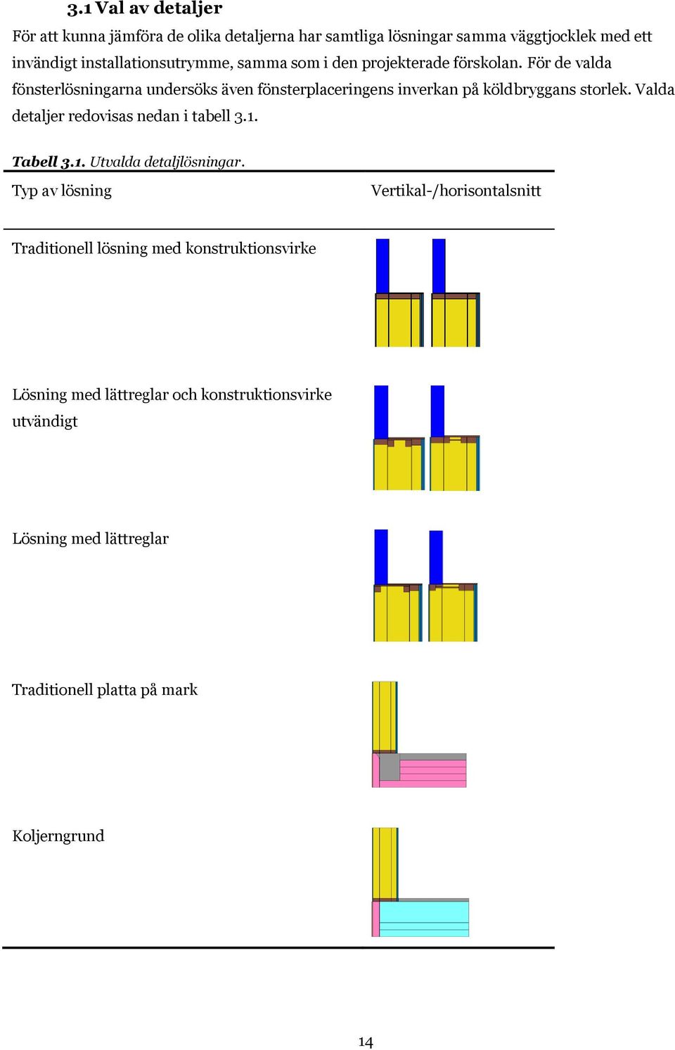 Valda detaljer redovisas nedan i tabell 3.1. Tabell 3.1. Utvalda detaljlösningar.