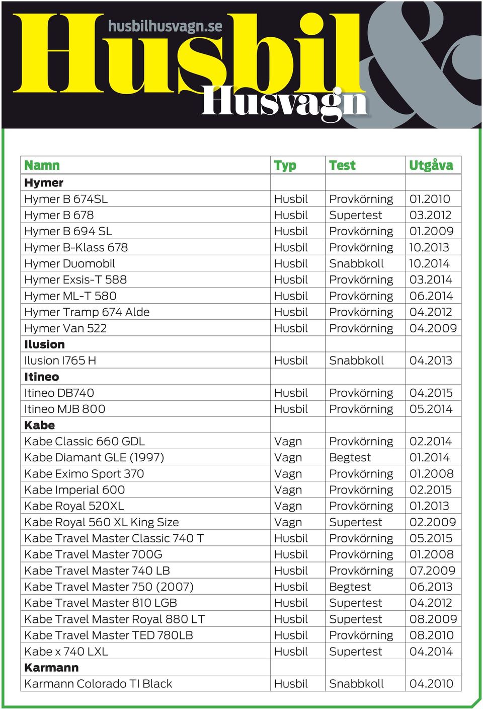 2012 Hymer Van 522 Husbil Provkörning 04.2009 Ilusion Ilusion I765 H Husbil Snabbkoll 04.2013 Itineo Itineo DB740 Husbil Provkörning 04.2015 Itineo MJB 800 Husbil Provkörning 05.