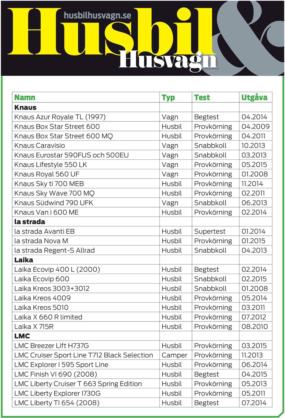 2014 Knaus Sky Wave 700 MQ Husbil Provkörning 02.2011 Knaus Südwind 790 UFK Vagn Snabbkoll 06.2013 Knaus Van i 600 ME Husbil Provkörning 02.2014 la strada la strada Avanti EB Husbil Supertest 01.