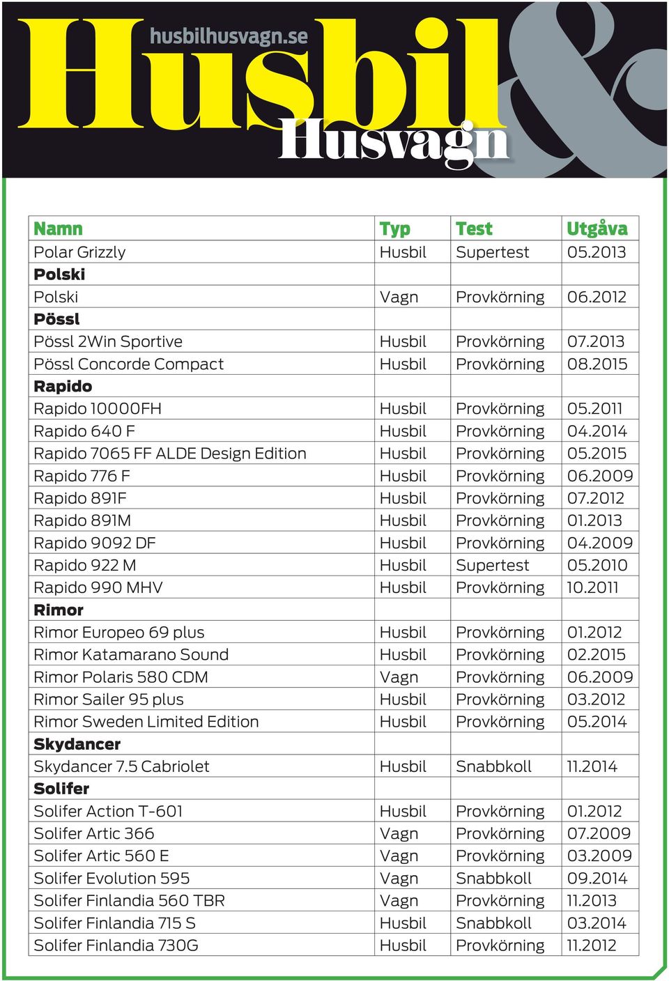2009 Rapido 891F Husbil Provkörning 07.2012 Rapido 891M Husbil Provkörning 01.2013 Rapido 9092 DF Husbil Provkörning 04.2009 Rapido 922 M Husbil Supertest 05.2010 Rapido 990 MHV Husbil Provkörning 10.