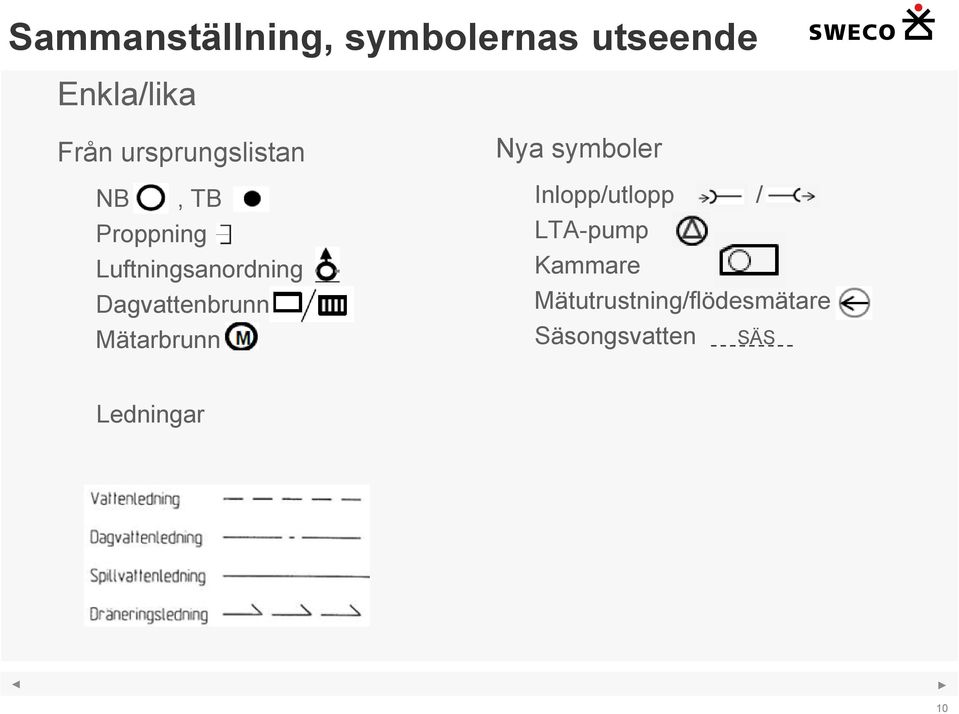 Dagvattenbrunn Mätarbrunn Nya symboler Inlopp/utlopp /