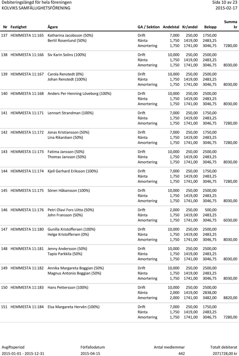 (50%) Thomas Jansson (50%) 144 HEMMESTA 11:174 Kjell Gerhard Eriksson (100%) 145 HEMMESTA 11:175 Sören Håkansson (100%) 146 HEMMESTA 11:176 Petri Olavi Fors Uitto (50%) John Fransson (50%) 500,00