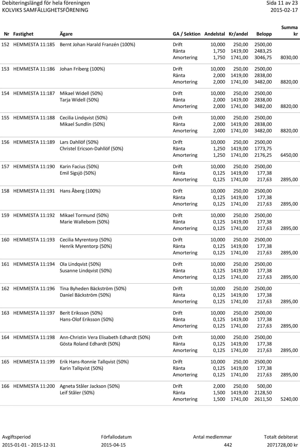 (100%) 159 HEMMESTA 11:192 Mikael Tormund (50%) Marie Wallebom (50%) 160 HEMMESTA 11:193 Cecilia Myrentorp (50%) Henrik Myrentorp (50%) 161 HEMMESTA 11:194 Ola Lindqvist (50%) Susanne Lindqvist (50%)