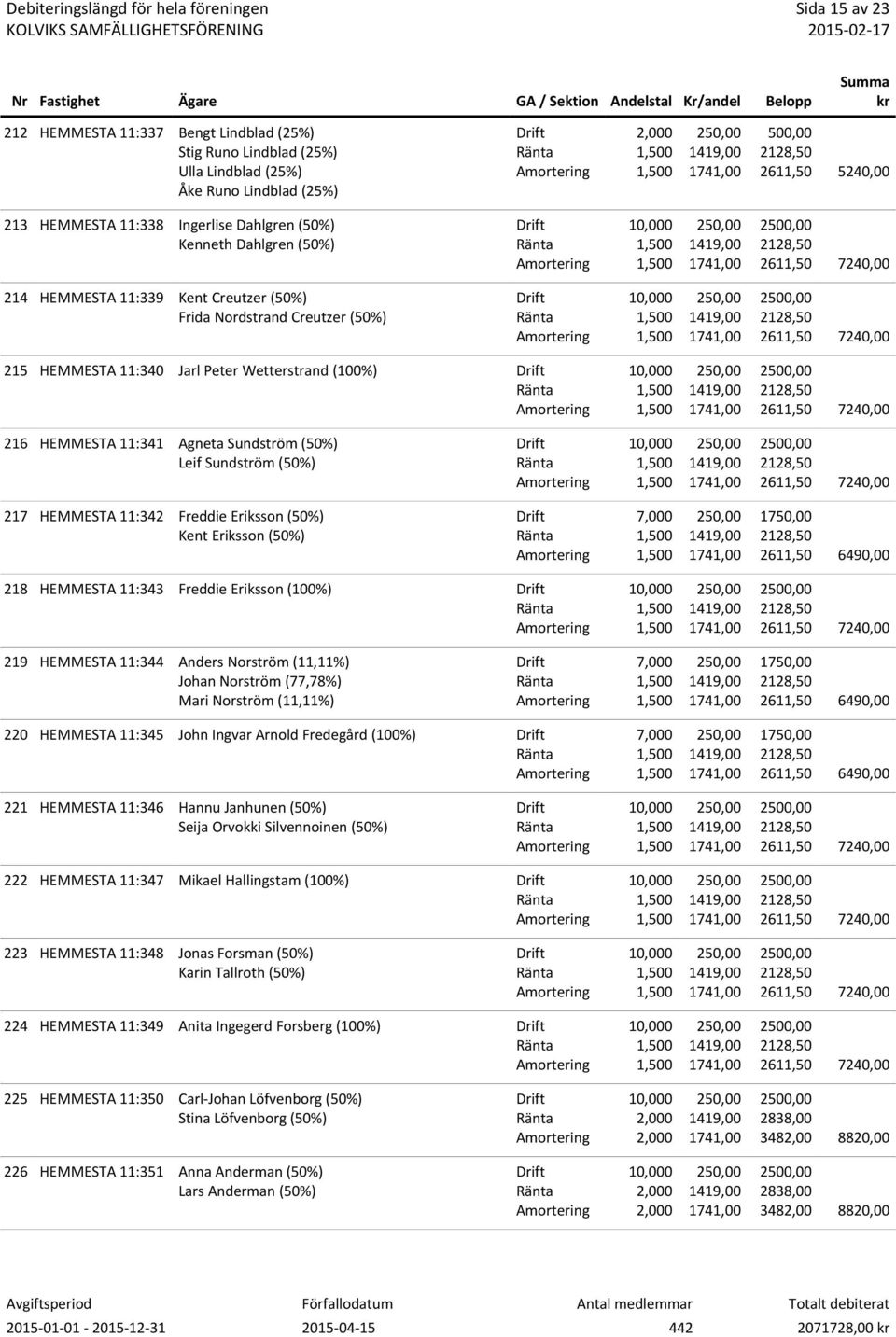 (50%) 217 HEMMESTA 11:342 Freddie Eriksson (50%) Kent Eriksson (50%) 218 HEMMESTA 11:343 Freddie Eriksson (100%) 219 HEMMESTA 11:344 Anders Norström (11,11%) Johan Norström (77,78%) Mari Norström