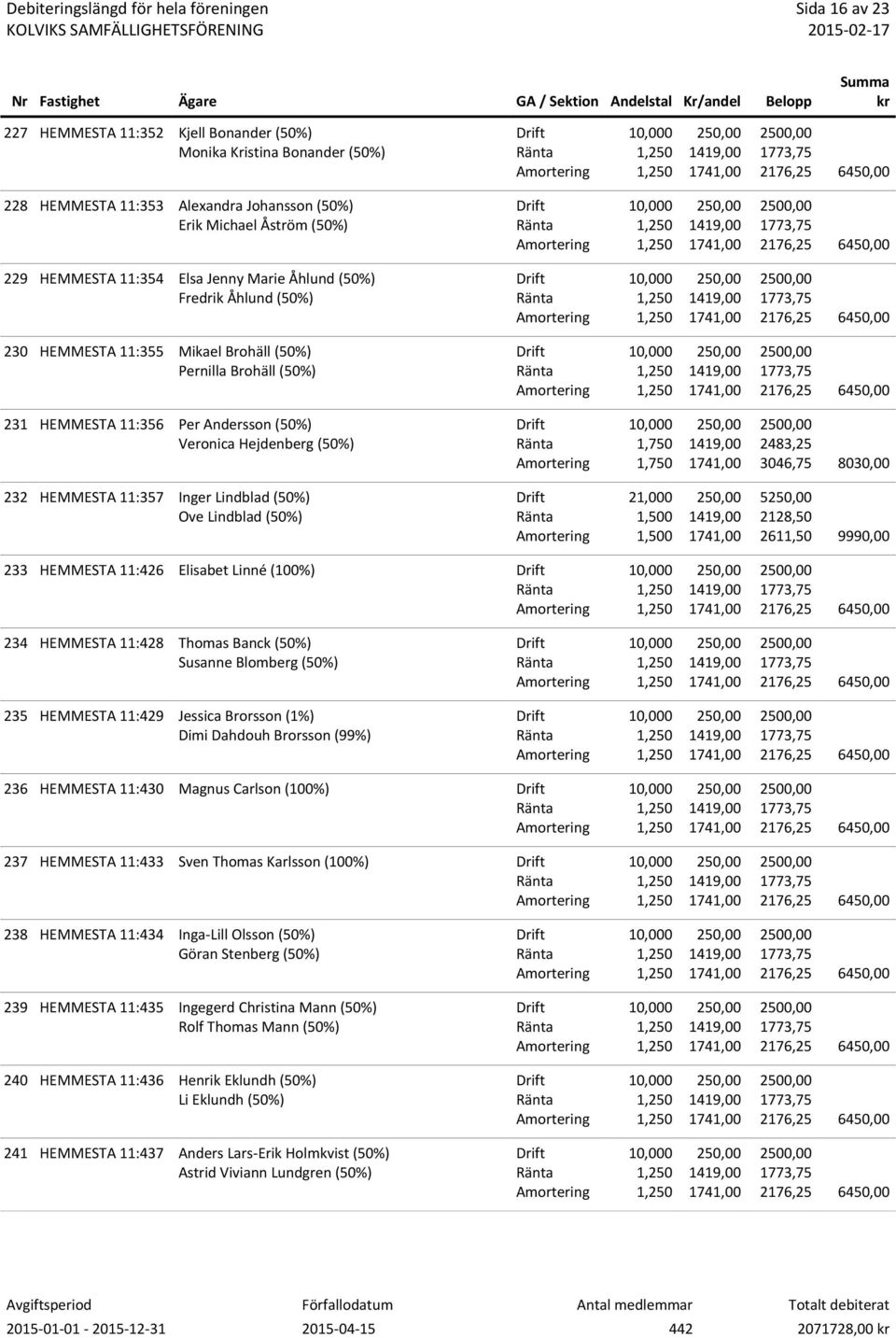 (50%) Ove Lindblad (50%) 21,000 5 2611,50 9990,00 233 HEMMESTA 11:426 Elisabet Linné (100%) 234 HEMMESTA 11:428 Thomas Banck (50%) Susanne Blomberg (50%) 235 HEMMESTA 11:429 Jessica Brorsson (1%)