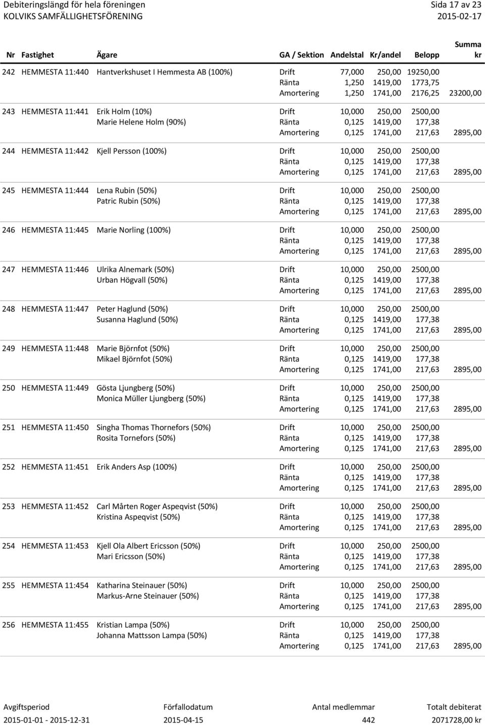 Susanna Haglund (50%) 249 HEMMESTA 11:448 Marie Björnfot (50%) Mikael Björnfot (50%) 250 HEMMESTA 11:449 Gösta Ljungberg (50%) Monica Müller Ljungberg (50%) 251 HEMMESTA 11:450 Singha Thomas