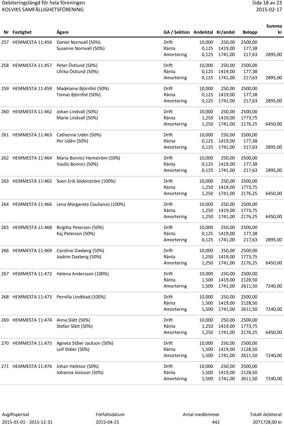 HEMMESTA 11:465 Sven-Erik Söderström (100%) 264 HEMMESTA 11:466 Lena Margareta Coulianos (100%) 265 HEMMESTA 11:468 Birgitta Peterson (50%) Kaj Peterson (50%) 266 HEMMESTA 11:469 Caroline Daxberg