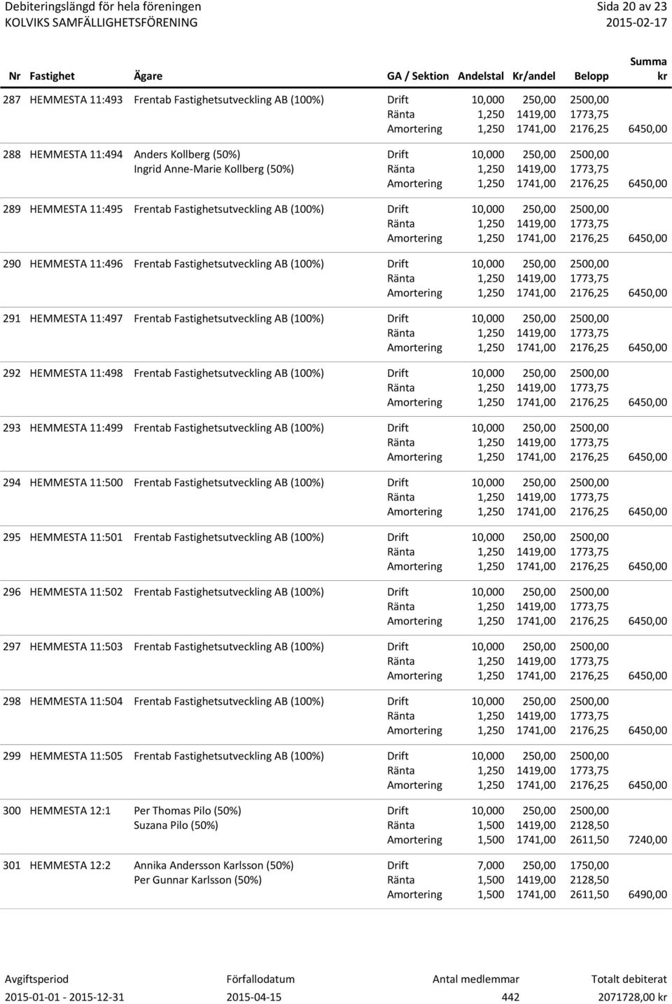 11:499 Frentab Fastighetsutveckling AB (100%) 294 HEMMESTA 11:500 Frentab Fastighetsutveckling AB (100%) 295 HEMMESTA 11:501 Frentab Fastighetsutveckling AB (100%) 296 HEMMESTA 11:502 Frentab