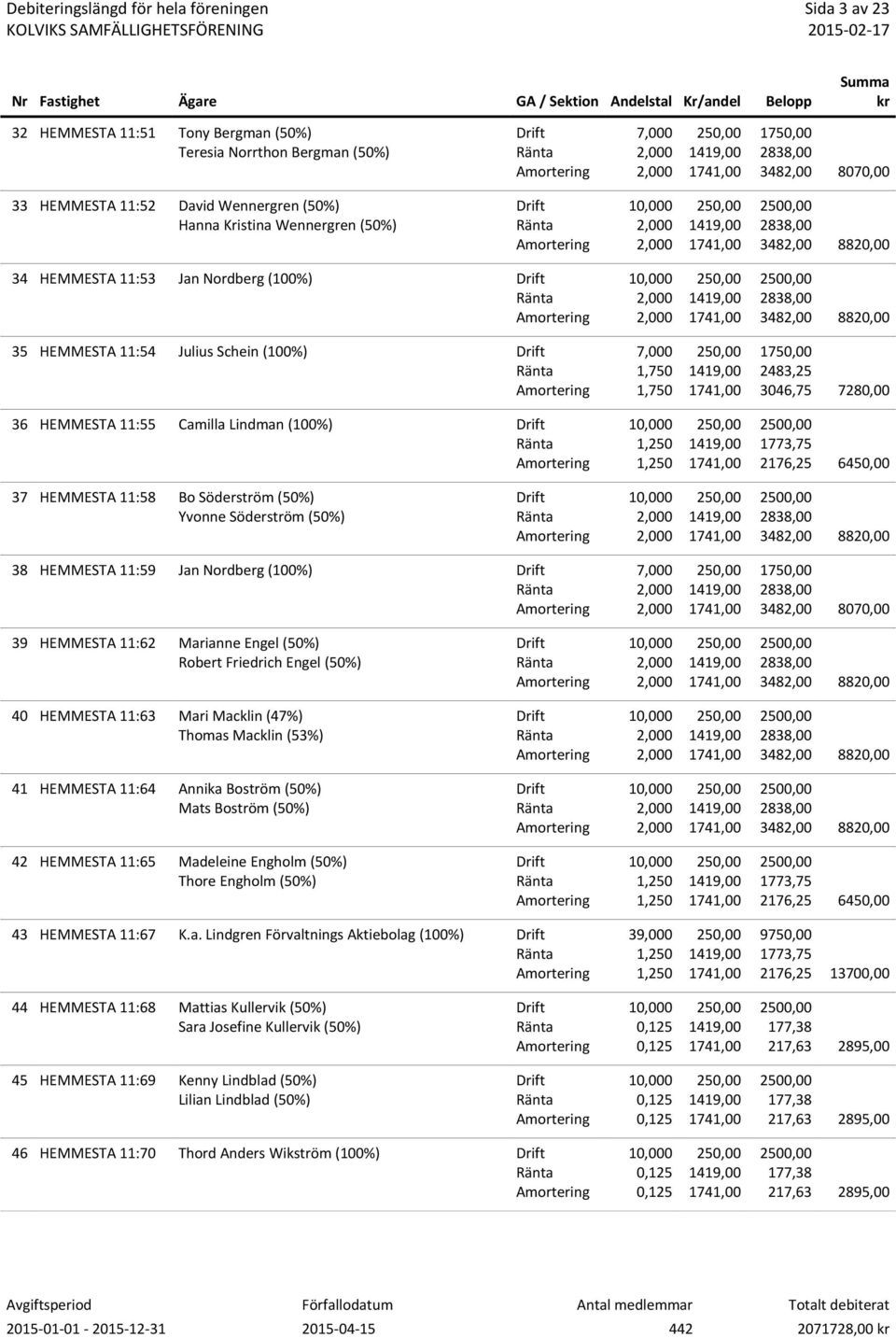 3482,00 8070,00 39 HEMMESTA 11:62 Marianne Engel (50%) Robert Friedrich Engel (50%) 40 HEMMESTA 11:63 Mari Macklin (47%) Thomas Macklin (53%) 41 HEMMESTA 11:64 Annika Boström (50%) Mats Boström (50%)