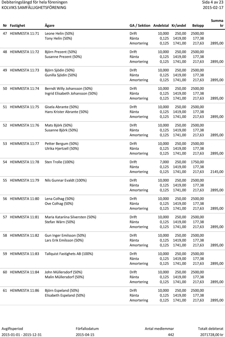 HEMMESTA 11:77 Petter Bergum (50%) Ulrika Hjertzell (50%) 54 HEMMESTA 11:78 Sten Trolle (100%) 217,63 2145,00 55 HEMMESTA 11:79 Nils Gunnar Evaldt (100%) 56 HEMMESTA 11:80 Lena Colhag (50%) Ove