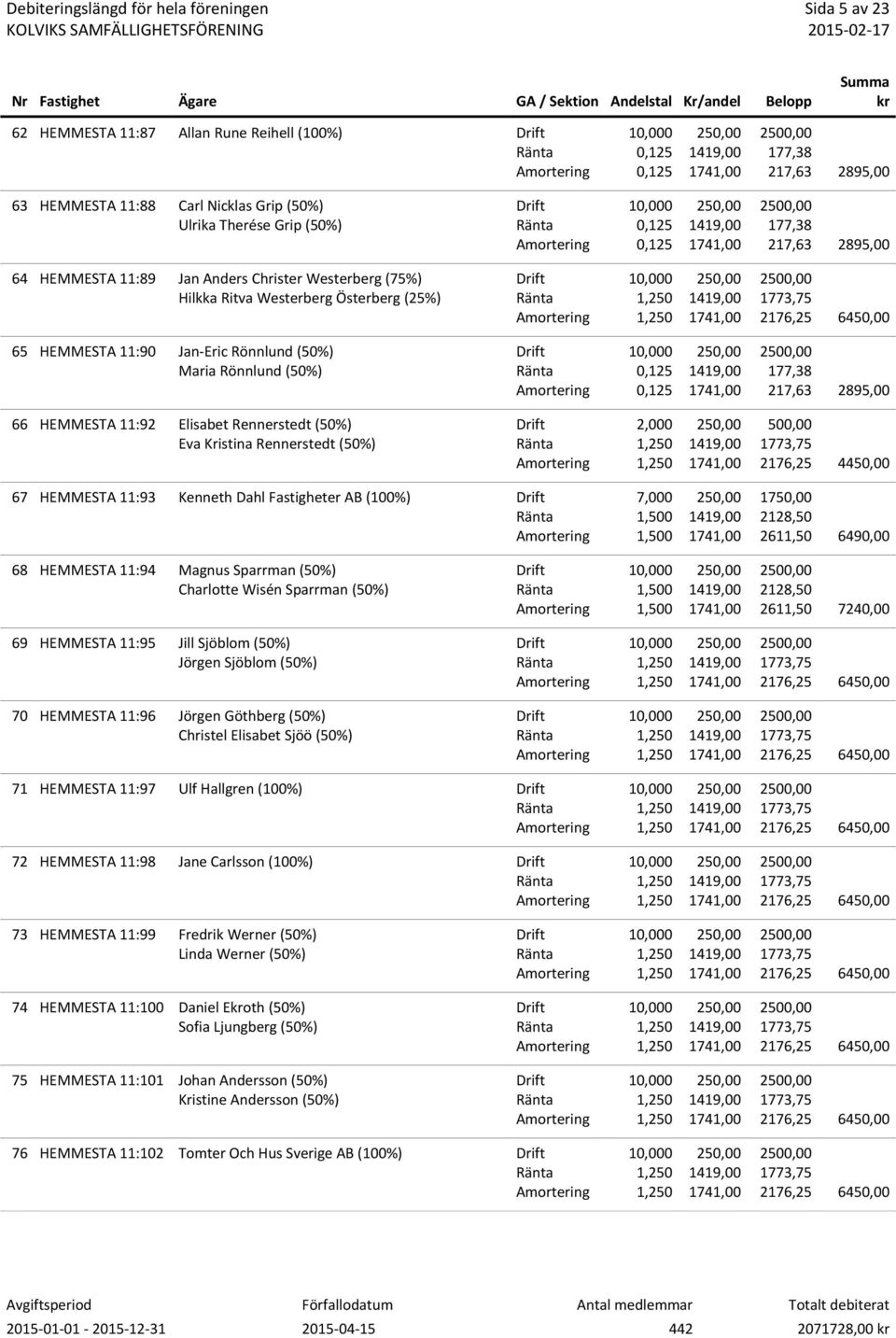 HEMMESTA 11:93 Kenneth Dahl Fastigheter AB (100%) 68 HEMMESTA 11:94 Magnus Sparrman (50%) Charlotte Wisén Sparrman (50%) 69 HEMMESTA 11:95 Jill Sjöblom (50%) Jörgen Sjöblom (50%) 70 HEMMESTA 11:96