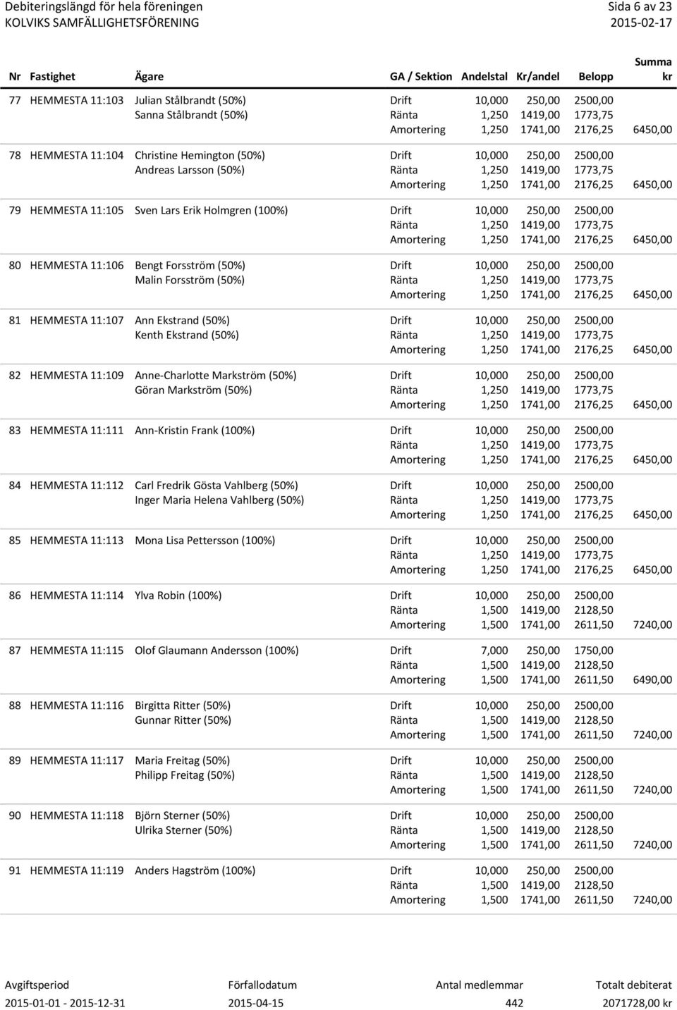 HEMMESTA 11:111 Ann-Kristin Frank (100%) 84 HEMMESTA 11:112 Carl Fredrik Gösta Vahlberg (50%) Inger Maria Helena Vahlberg (50%) 85 HEMMESTA 11:113 Mona Lisa Pettersson (100%) 86 HEMMESTA 11:114 Ylva