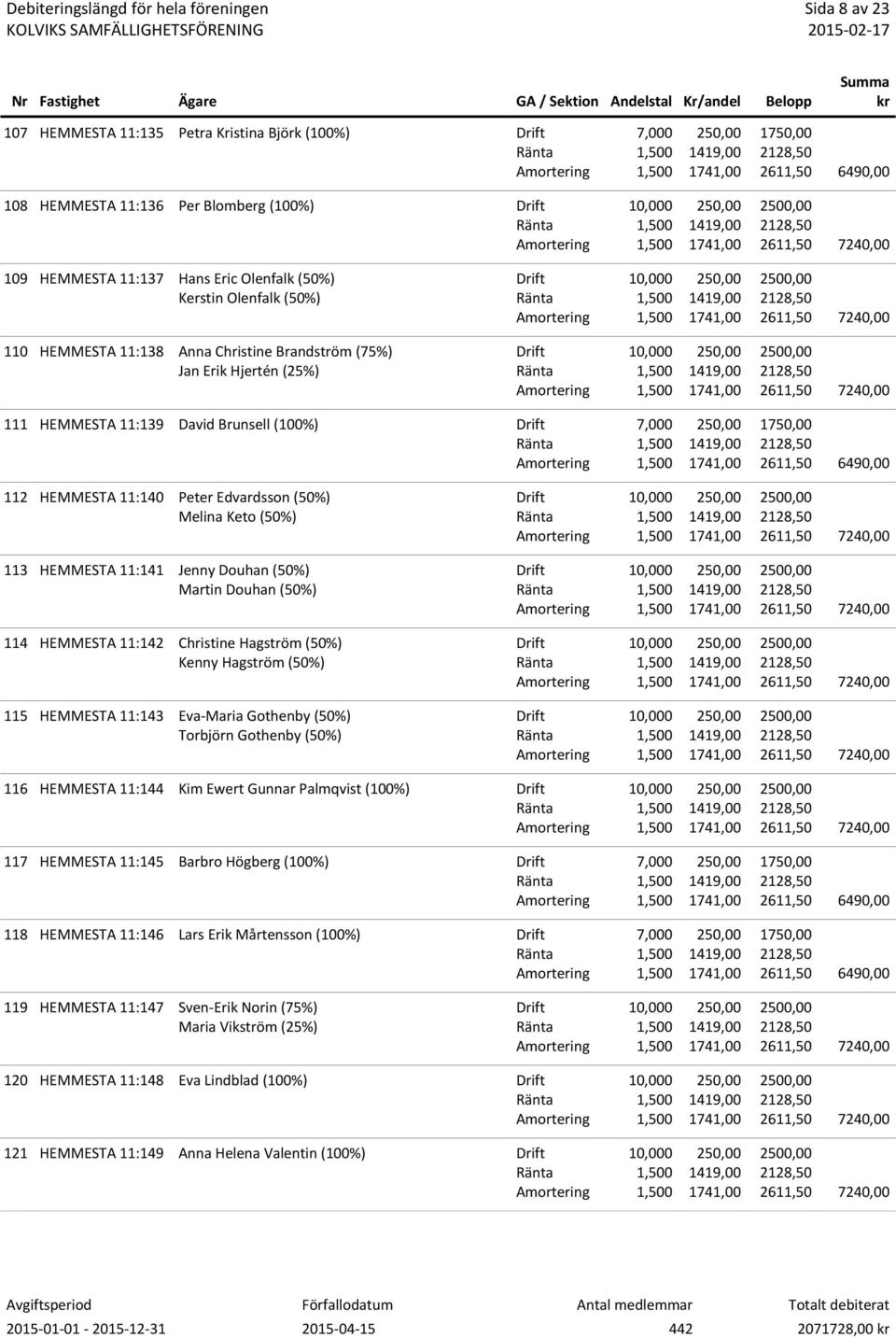 Douhan (50%) 114 HEMMESTA 11:142 Christine Hagström (50%) Kenny Hagström (50%) 115 HEMMESTA 11:143 Eva-Maria Gothenby (50%) Torbjörn Gothenby (50%) 116 HEMMESTA 11:144 Kim Ewert Gunnar Palmqvist