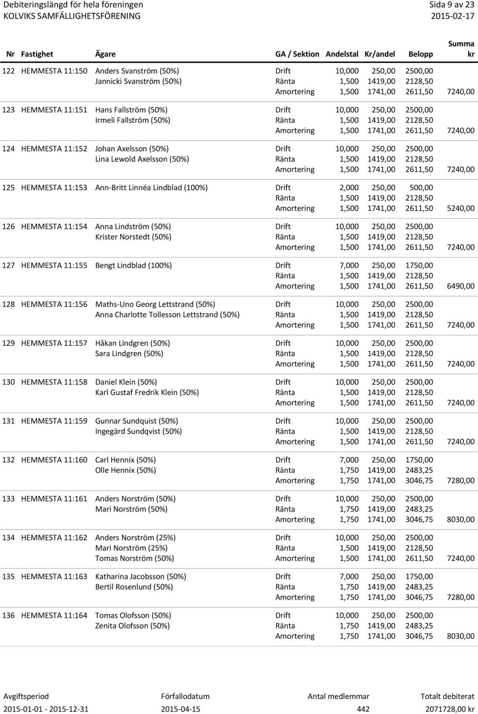 128 HEMMESTA 11:156 Maths-Uno Georg Lettstrand (50%) Anna Charlotte Tollesson Lettstrand (50%) 129 HEMMESTA 11:157 Håkan Lindgren (50%) Sara Lindgren (50%) 130 HEMMESTA 11:158 Daniel Klein (50%) Karl