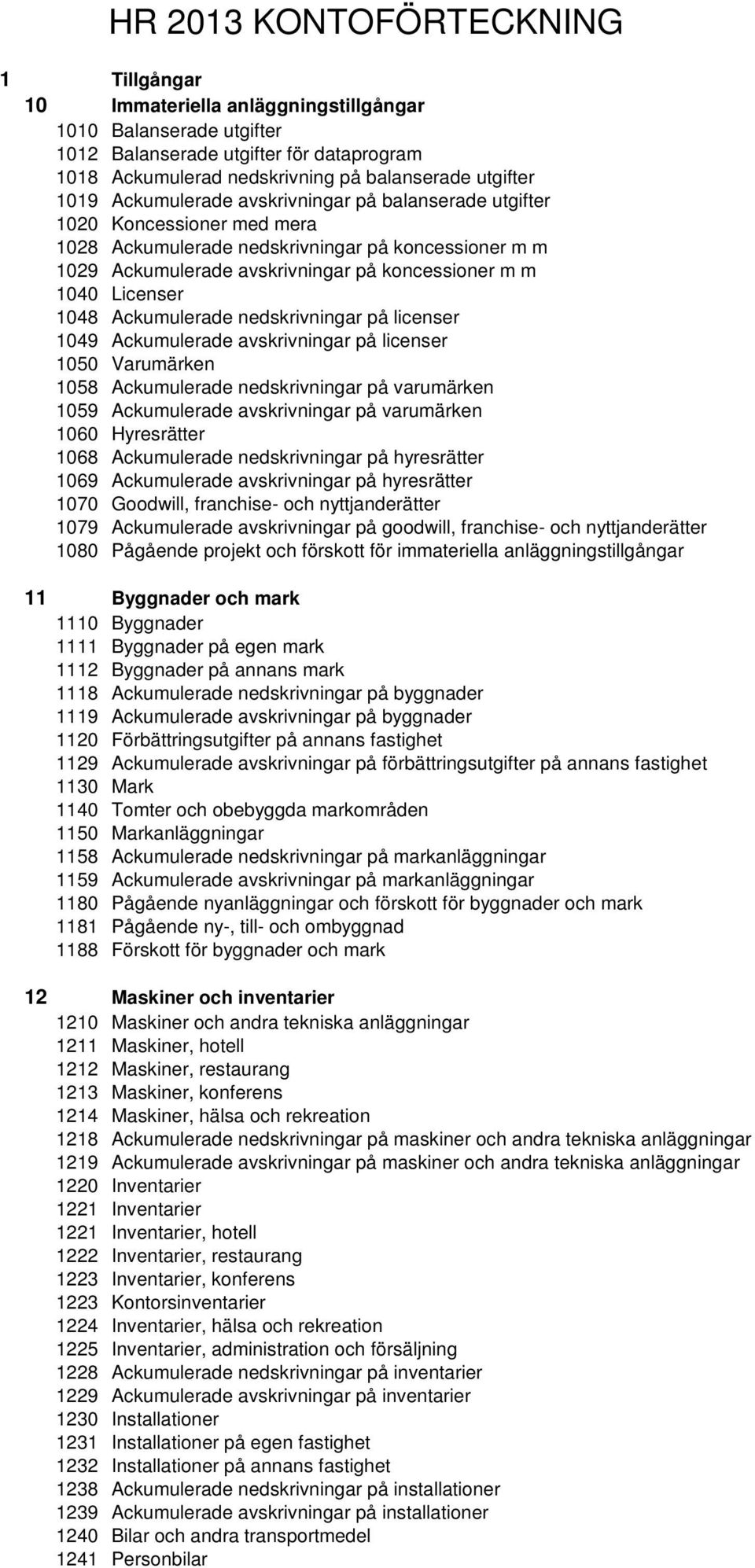 Licenser 1048 Ackumulerade nedskrivningar på licenser 1049 Ackumulerade avskrivningar på licenser 1050 Varumärken 1058 Ackumulerade nedskrivningar på varumärken 1059 Ackumulerade avskrivningar på