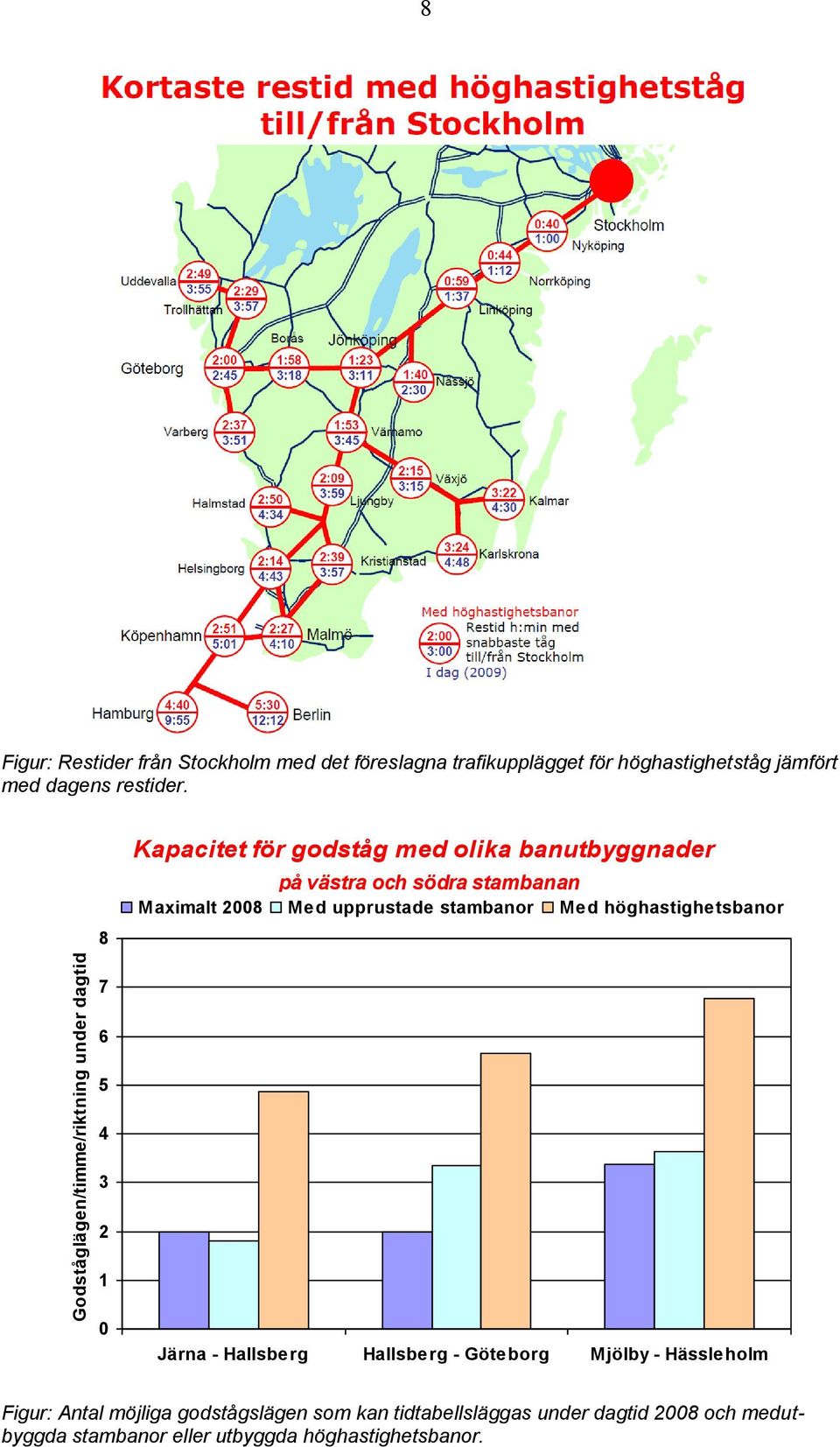 8 Kapacitet för godståg med olika banutbyggnader på västra och södra stambanan Maximalt 2008 Med upprustade stambanor Med