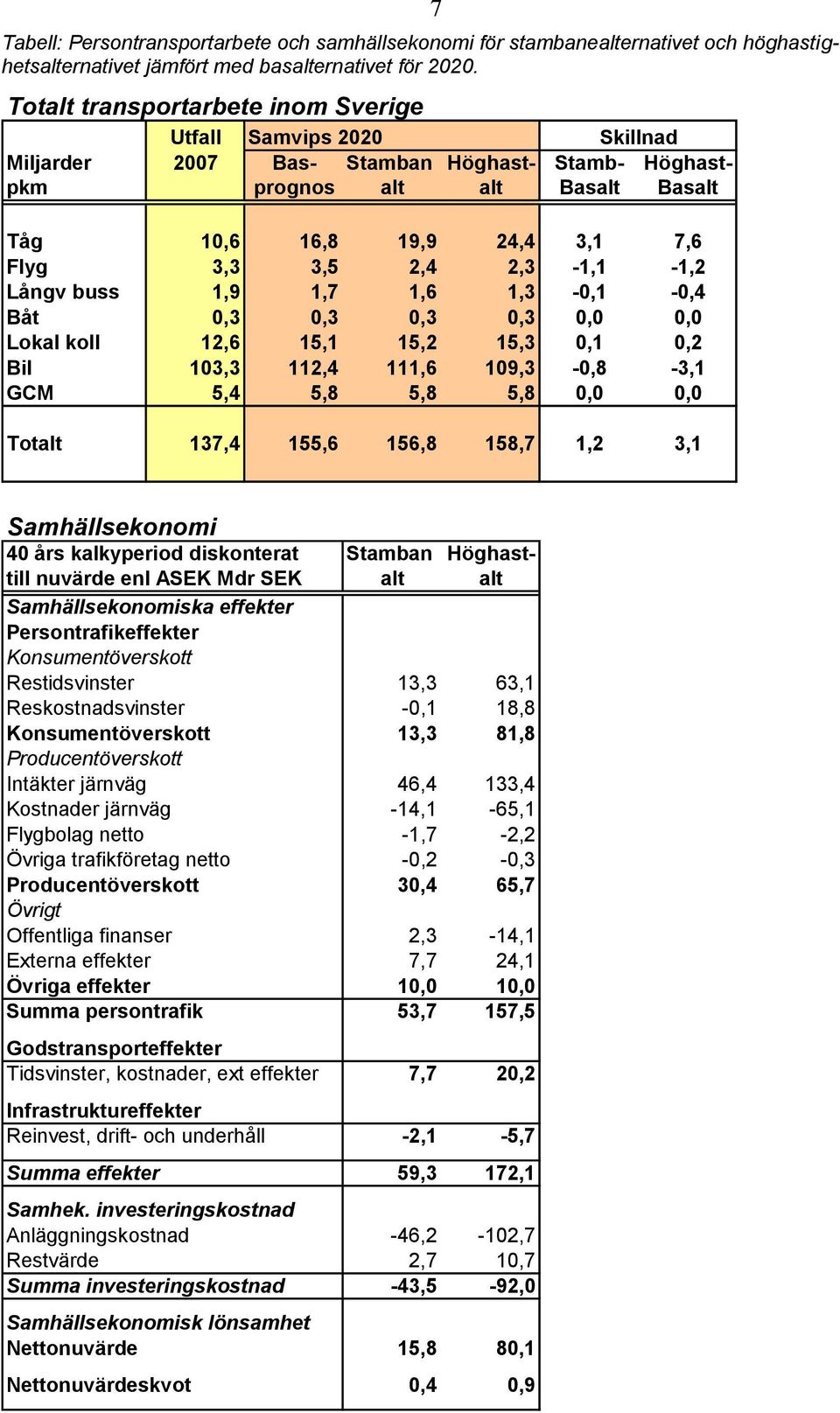 2,3-1,1-1,2 Långv buss 1,9 1,7 1,6 1,3-0,1-0,4 Båt 0,3 0,3 0,3 0,3 0,0 0,0 Lokal koll 12,6 15,1 15,2 15,3 0,1 0,2 Bil 103,3 112,4 111,6 109,3-0,8-3,1 GCM 5,4 5,8 5,8 5,8 0,0 0,0 Totalt 137,4 155,6