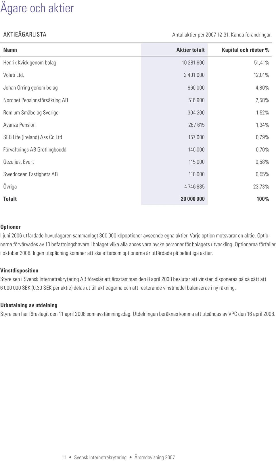 157 000 0,79% Förvaltnings AB Grötlingboudd 140 000 0,70% Gezelius, Evert 115 000 0,58% Swedocean Fastighets AB 110 000 0,55% Övriga 4 746 685 23,73% Totalt 20 000 000 100% Optioner I juni 2006