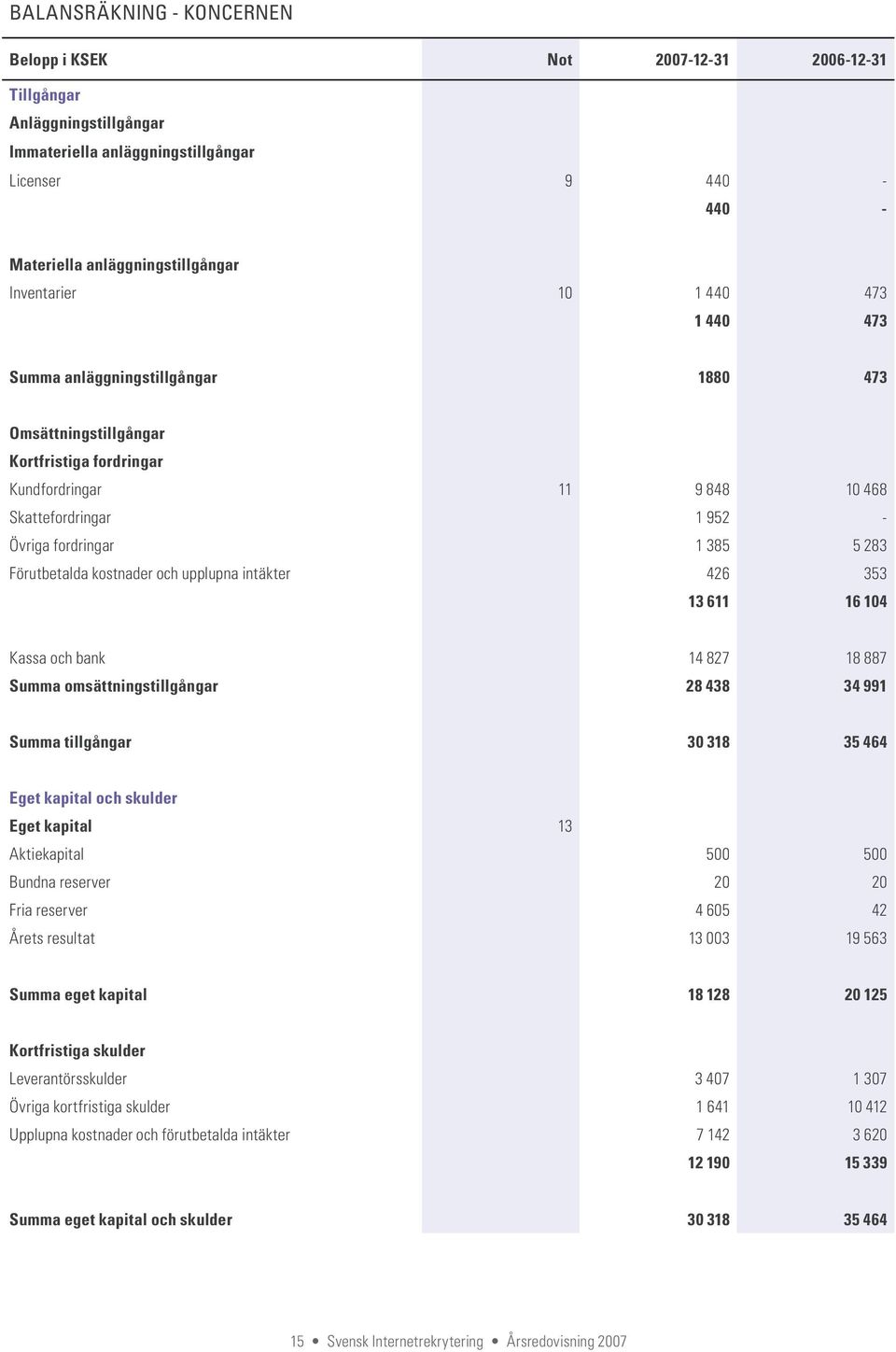 Förutbetalda kostnader och upplupna intäkter 426 353 13 611 16 104 Kassa och bank 14 827 18 887 Summa omsättningstillgångar 28 438 34 991 Summa tillgångar 30 318 35 464 Eget kapital och skulder Eget