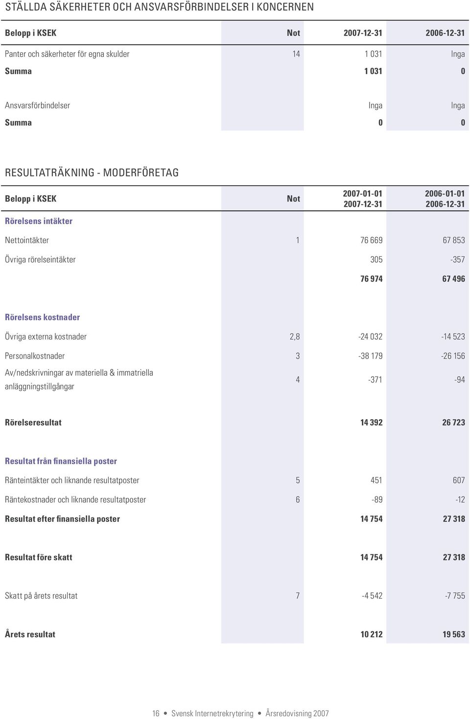 kostnader Övriga externa kostnader 2,8-24 032-14 523 Personalkostnader 3-38 179-26 156 Av/nedskrivningar av materiella & immatriella anläggningstillgångar 4-371 -94 Rörelseresultat 14 392 26 723