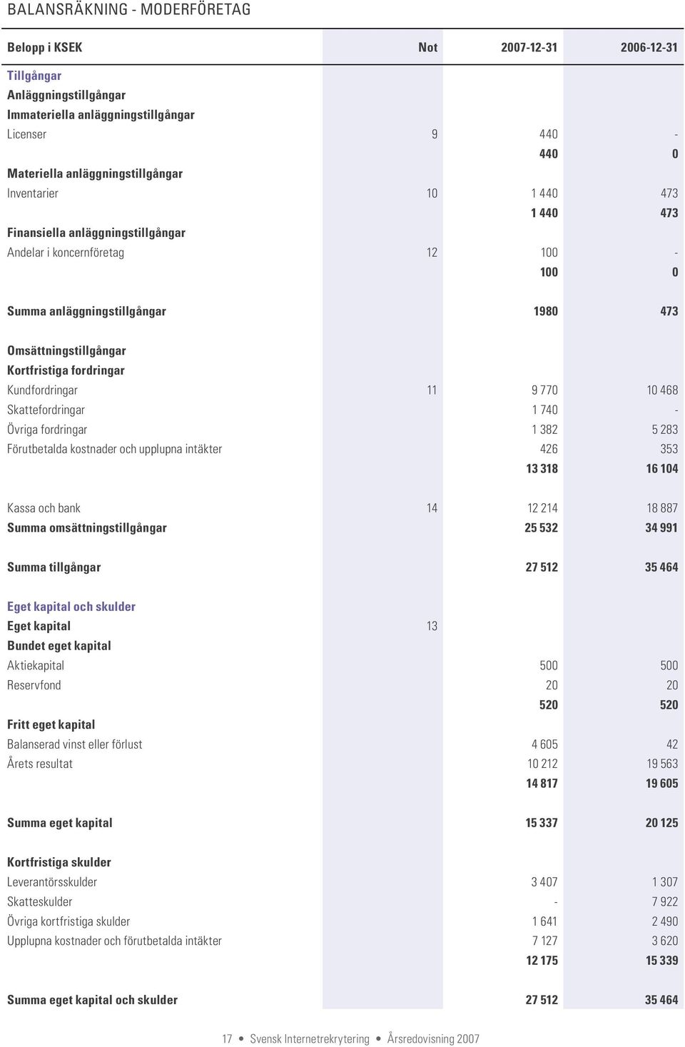 Kundfordringar 11 9 770 10 468 Skattefordringar 1 740 - Övriga fordringar 1 382 5 283 Förutbetalda kostnader och upplupna intäkter 426 353 13 318 16 104 Kassa och bank 14 12 214 18 887 Summa