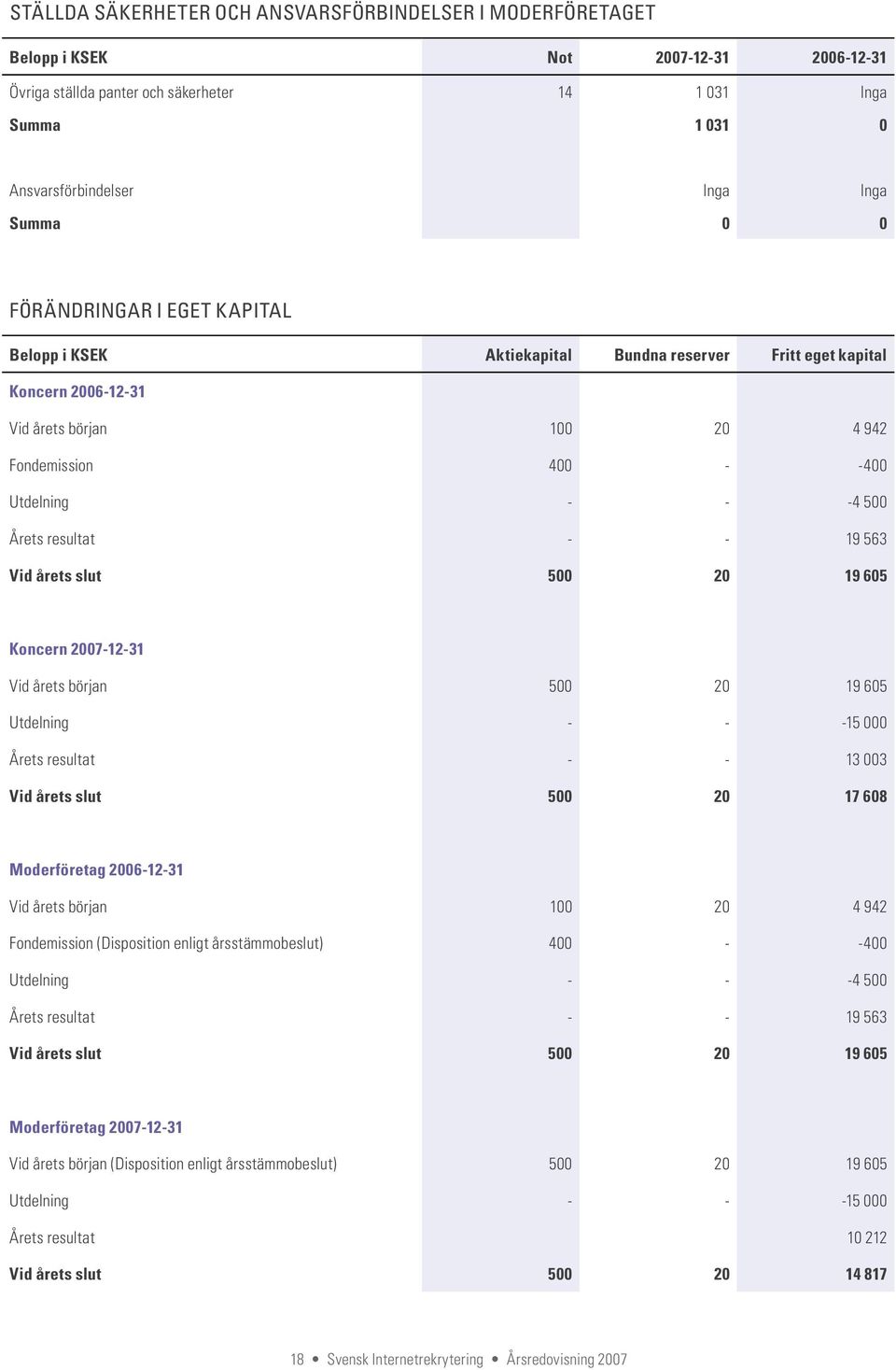 resultat - - 19 563 Vid årets slut 500 20 19 605 Koncern 2007-12-31 Vid årets början 500 20 19 605 Utdelning - - -15 000 Årets resultat - - 13 003 Vid årets slut 500 20 17 608 Moderföretag 2006-12-31