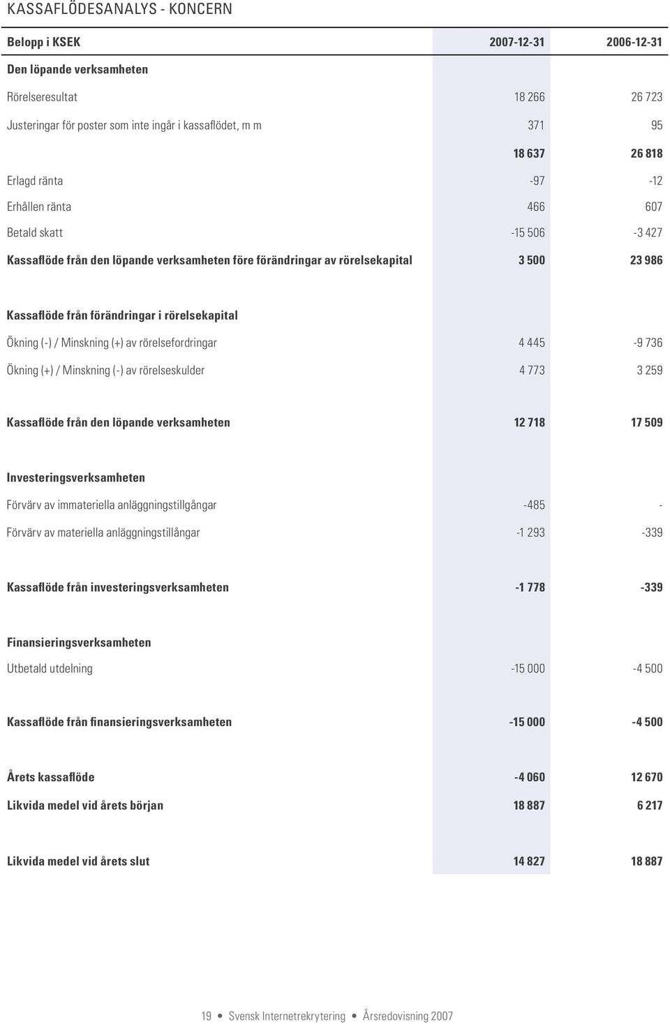 rörelsekapital Ökning (-) / Minskning (+) av rörelsefordringar 4 445-9 736 Ökning (+) / Minskning (-) av rörelseskulder 4 773 3 259 Kassaflöde från den löpande verksamheten 12 718 17 509